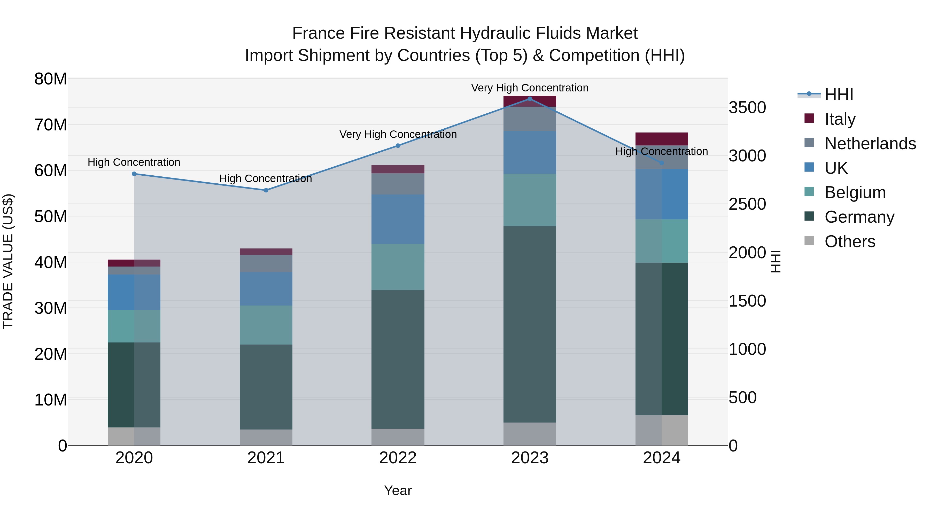 France Fire Resistant Hydraulic Fluids Market Top 5 Importing Countries and Market Competition (HHI) Analysis
