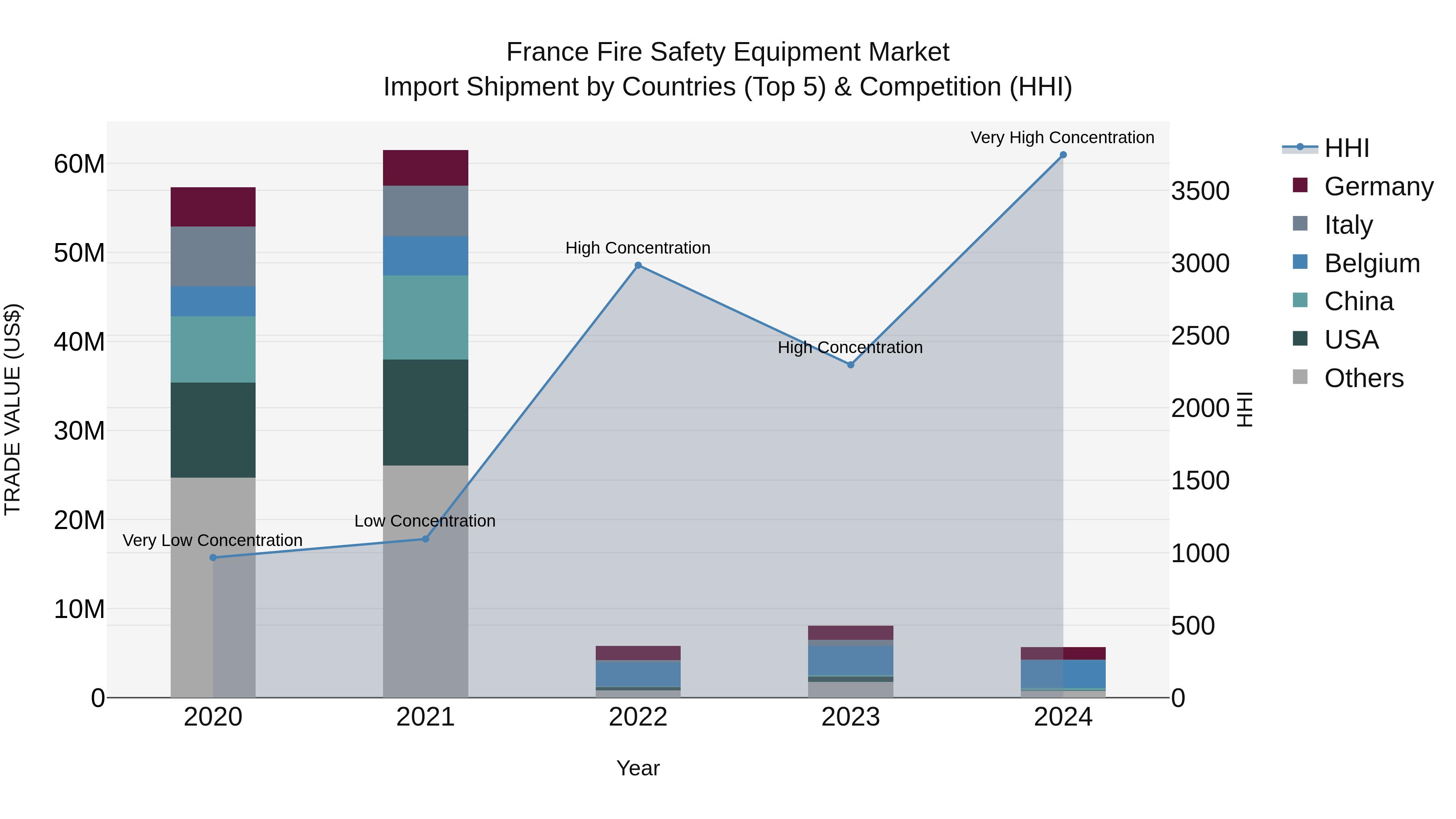 France Fire Safety Equipment Market Top 5 Importing Countries and Market Competition (HHI) Analysis