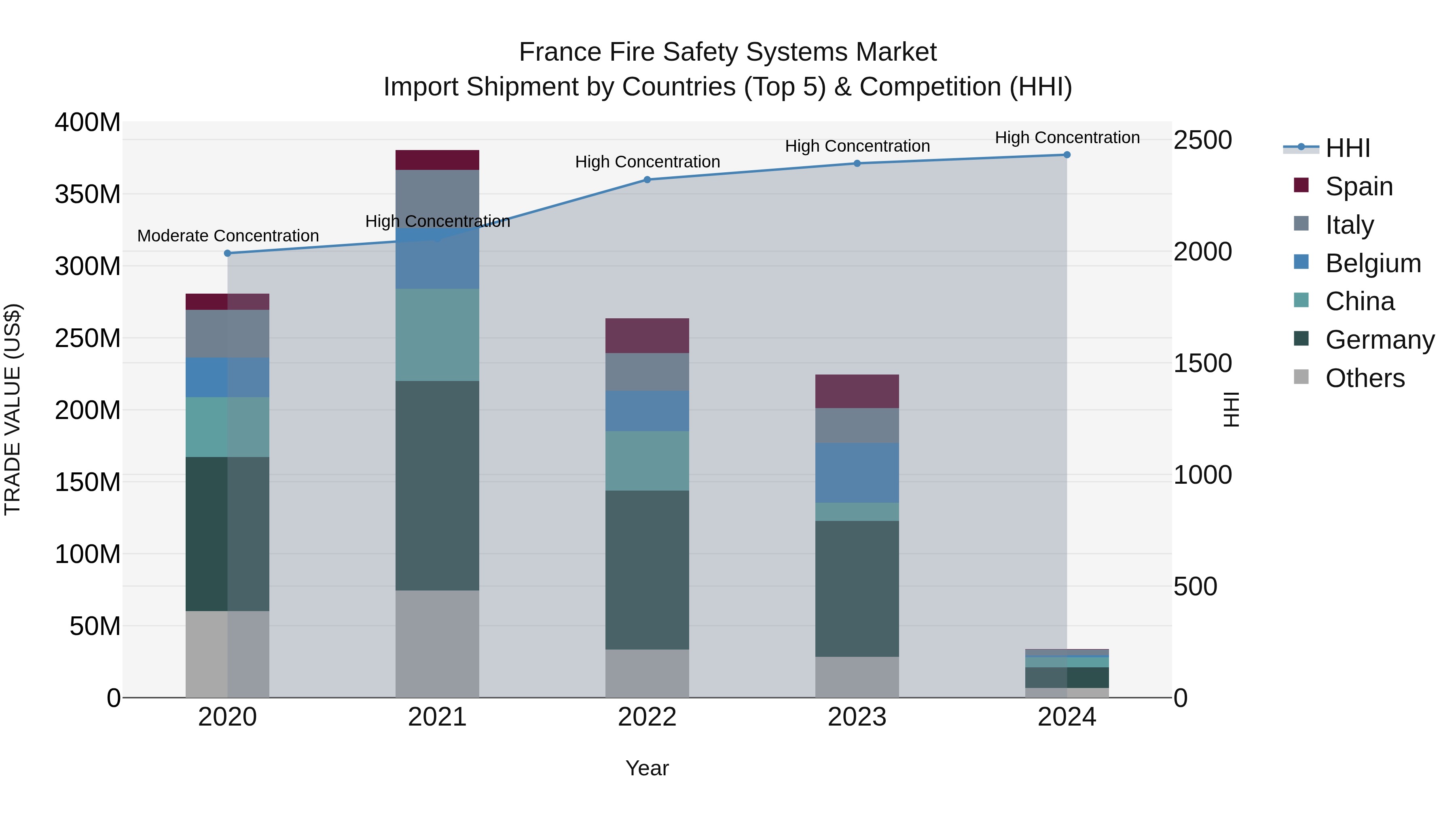 France Fire Safety Systems Market Top 5 Importing Countries and Market Competition (HHI) Analysis