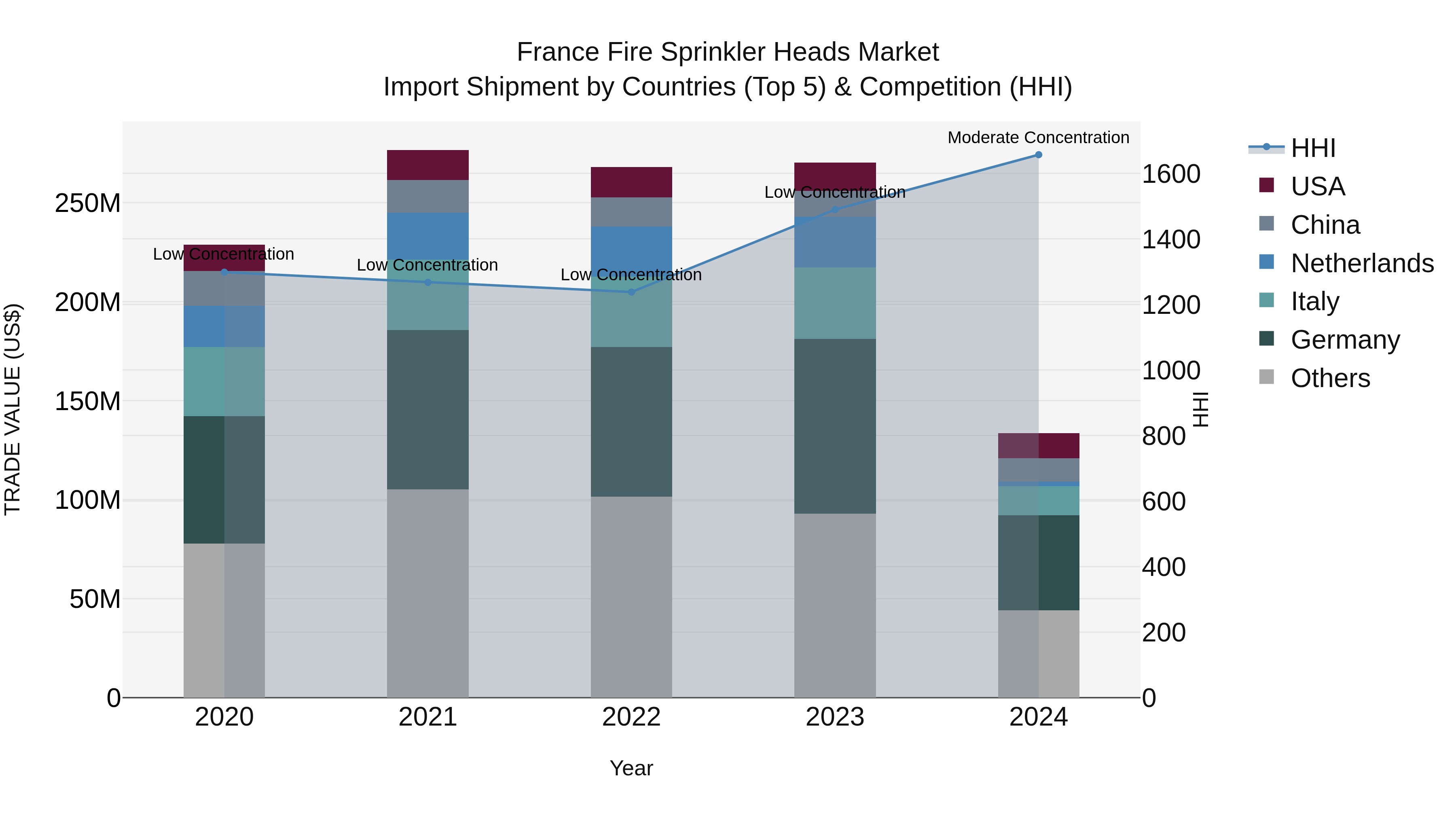 France Fire Sprinkler Heads Market Top 5 Importing Countries and Market Competition (HHI) Analysis