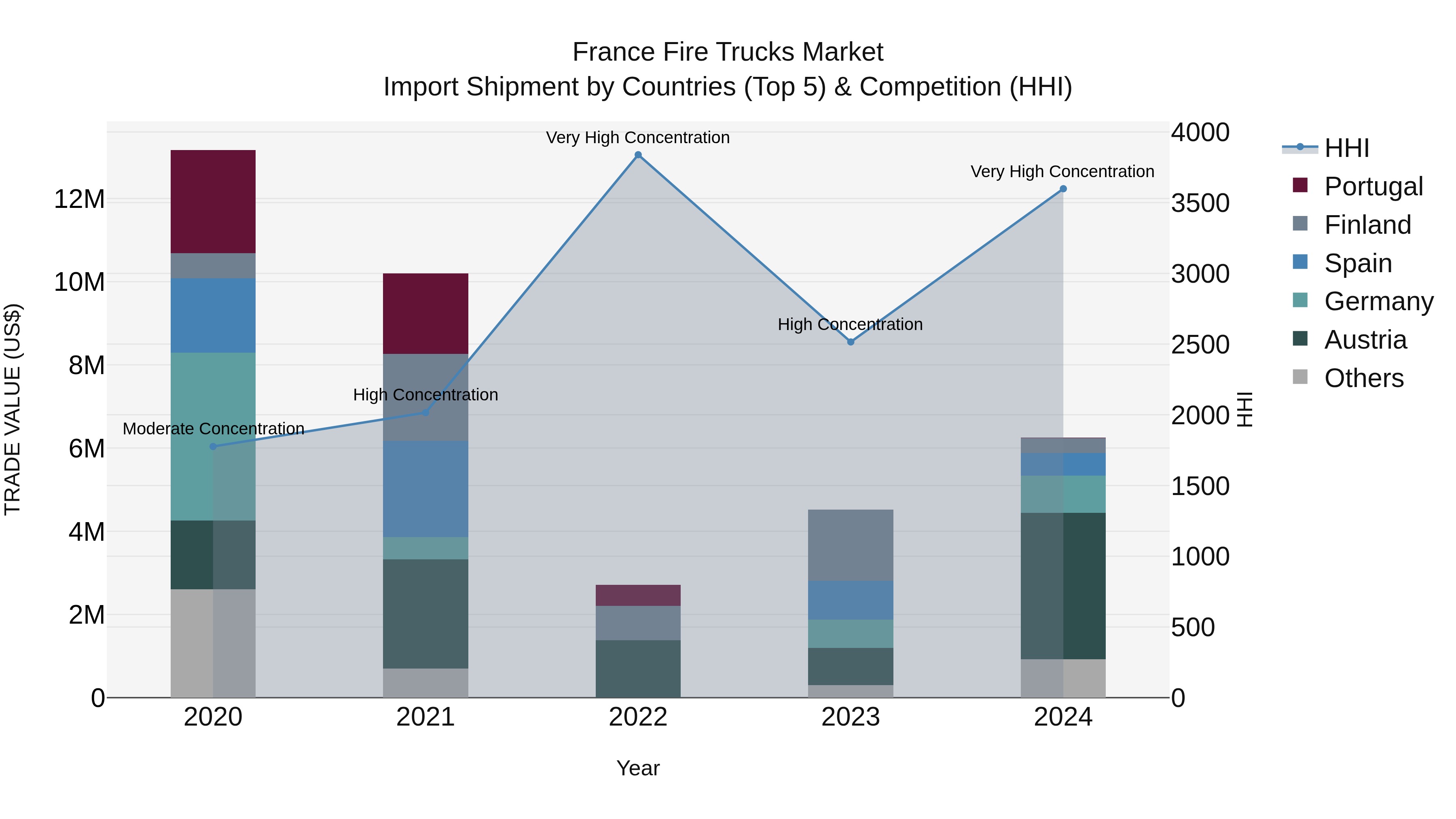 France Fire Trucks Market Top 5 Importing Countries and Market Competition (HHI) Analysis