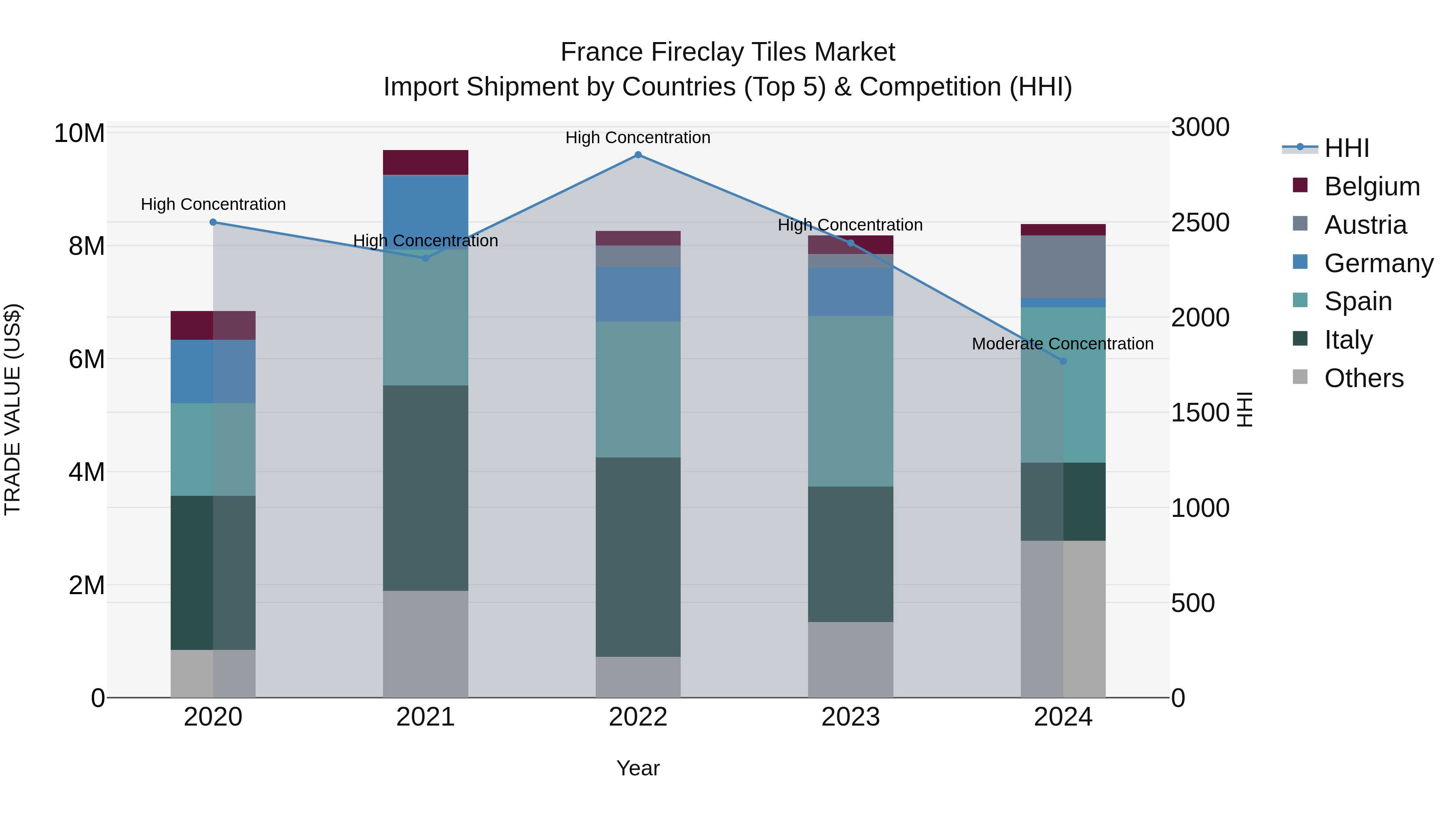 France Fireclay Tiles Market Top 5 Importing Countries and Market Competition (HHI) Analysis