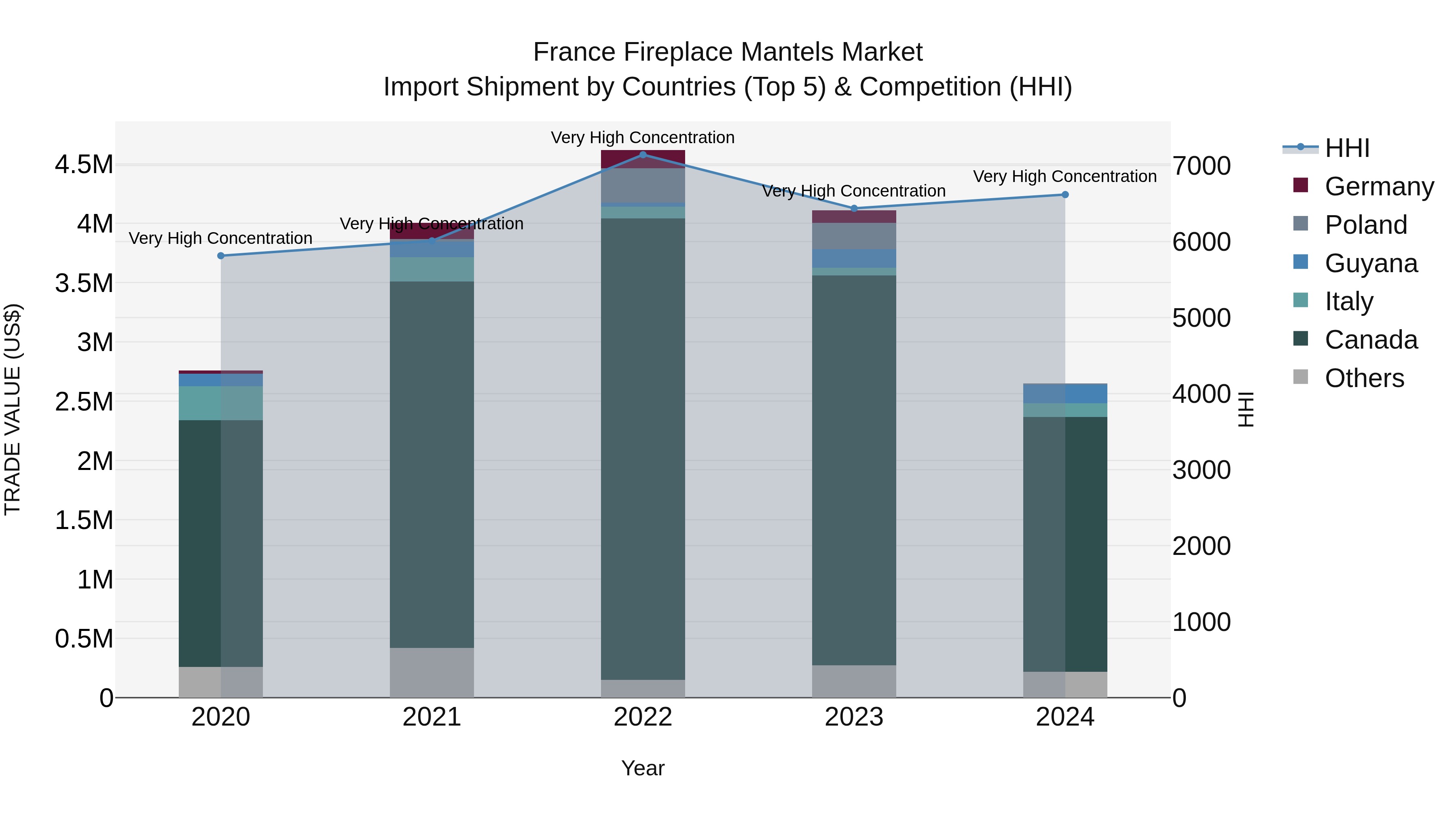 France Fireplace Mantels Market Top 5 Importing Countries and Market Competition (HHI) Analysis