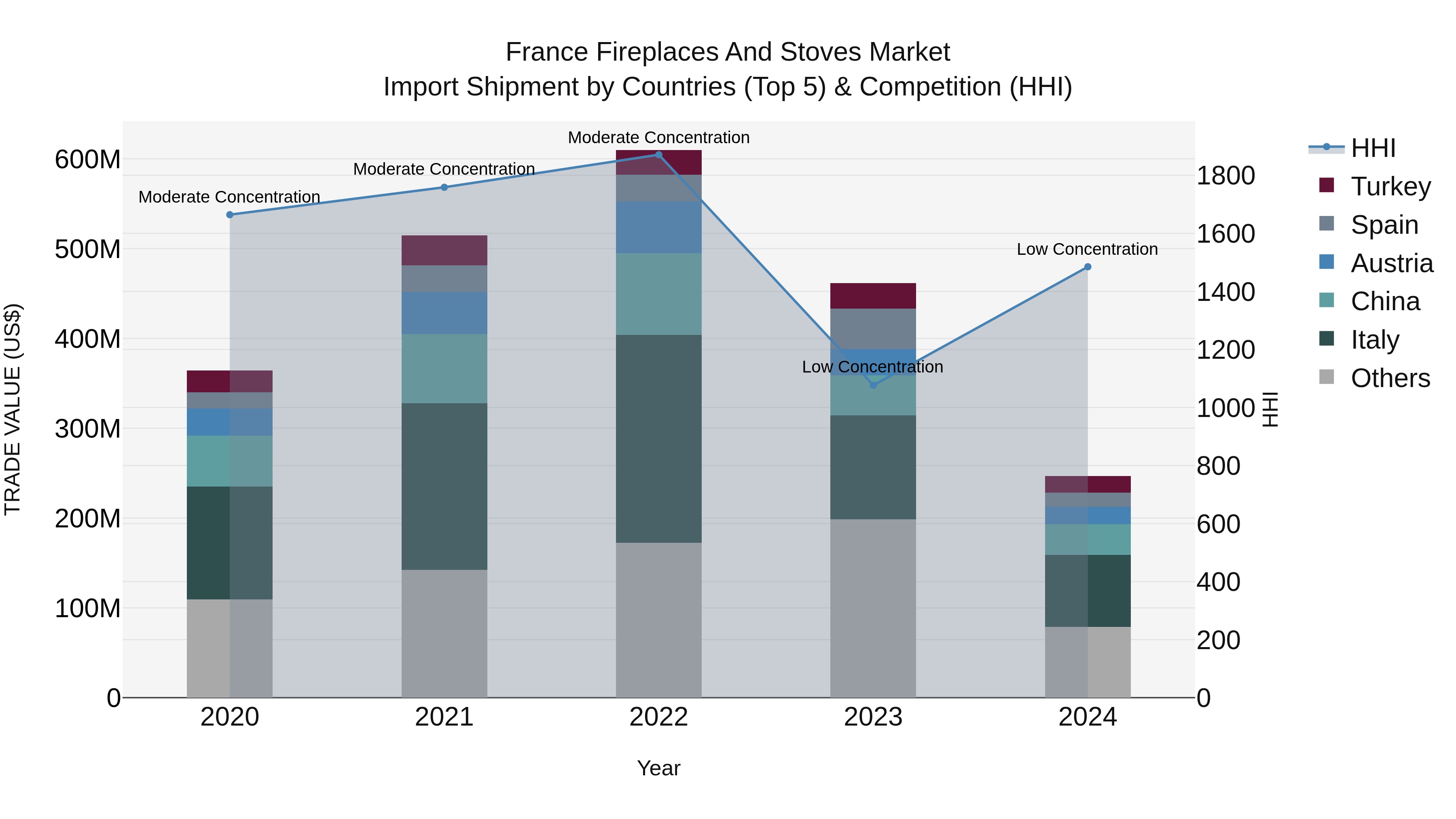 France Fireplaces and Stoves Market Top 5 Importing Countries and Market Competition (HHI) Analysis