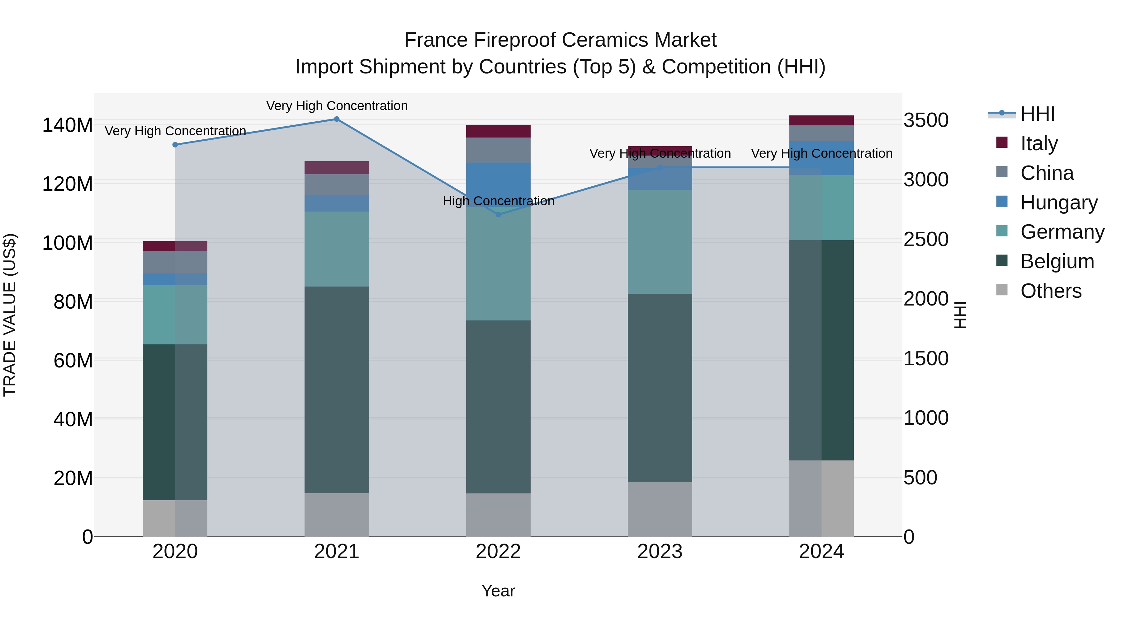 France Fireproof Ceramics Market Top 5 Importing Countries and Market Competition (HHI) Analysis