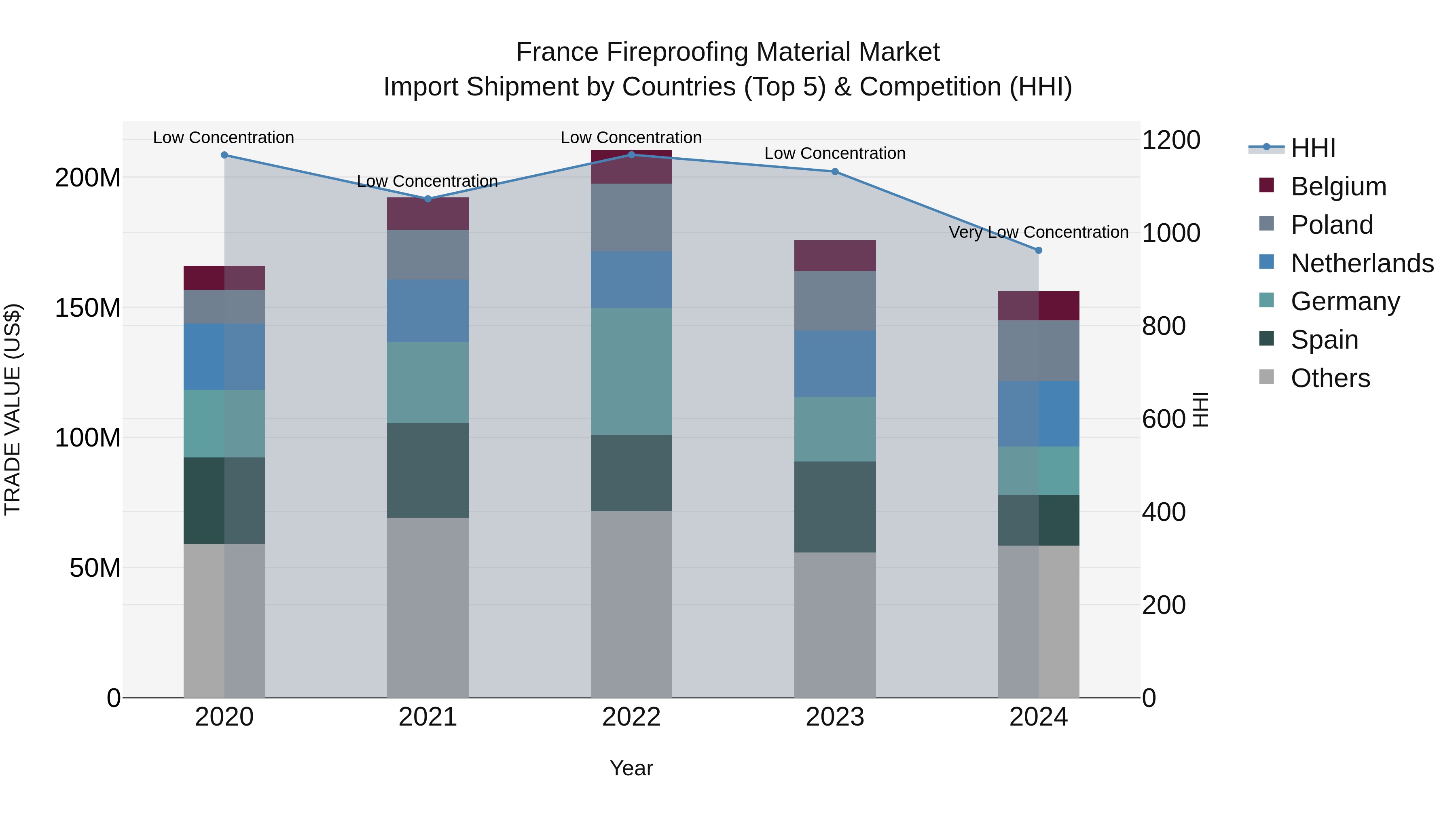 France Fireproofing Material Market Top 5 Importing Countries and Market Competition (HHI) Analysis