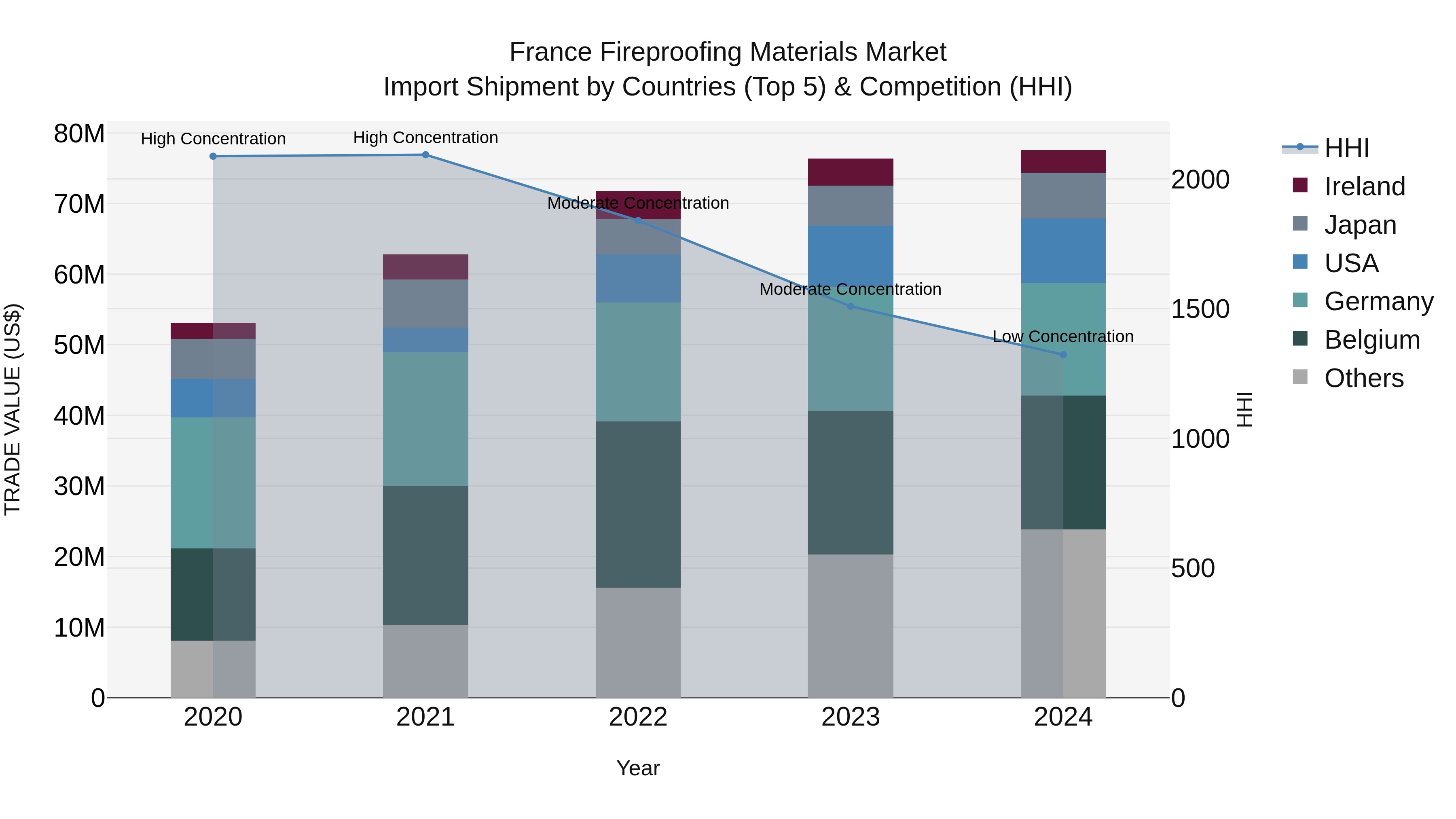 France Fireproofing Materials Market Top 5 Importing Countries and Market Competition (HHI) Analysis