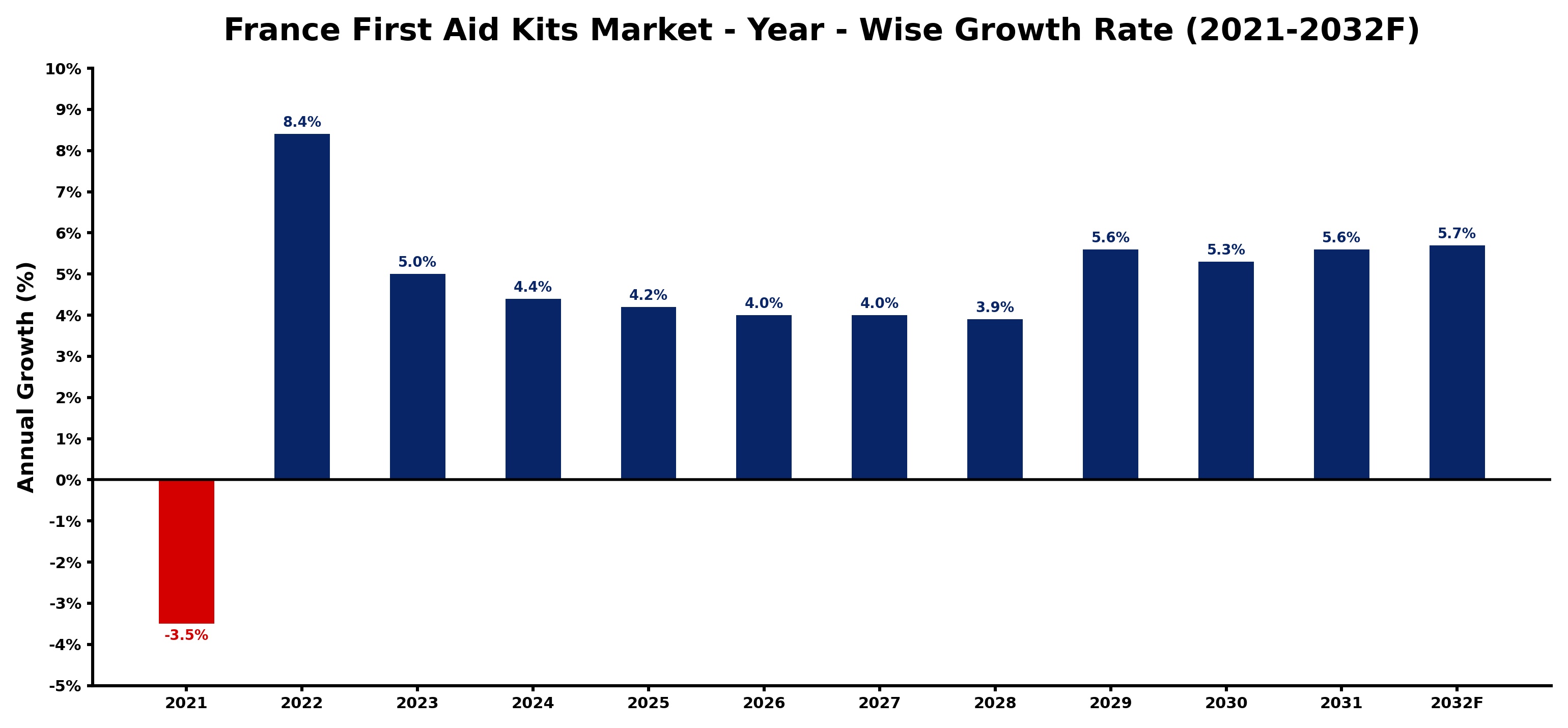 France First Aid Kits Market Year-wise Growth Rate and Key Drivers