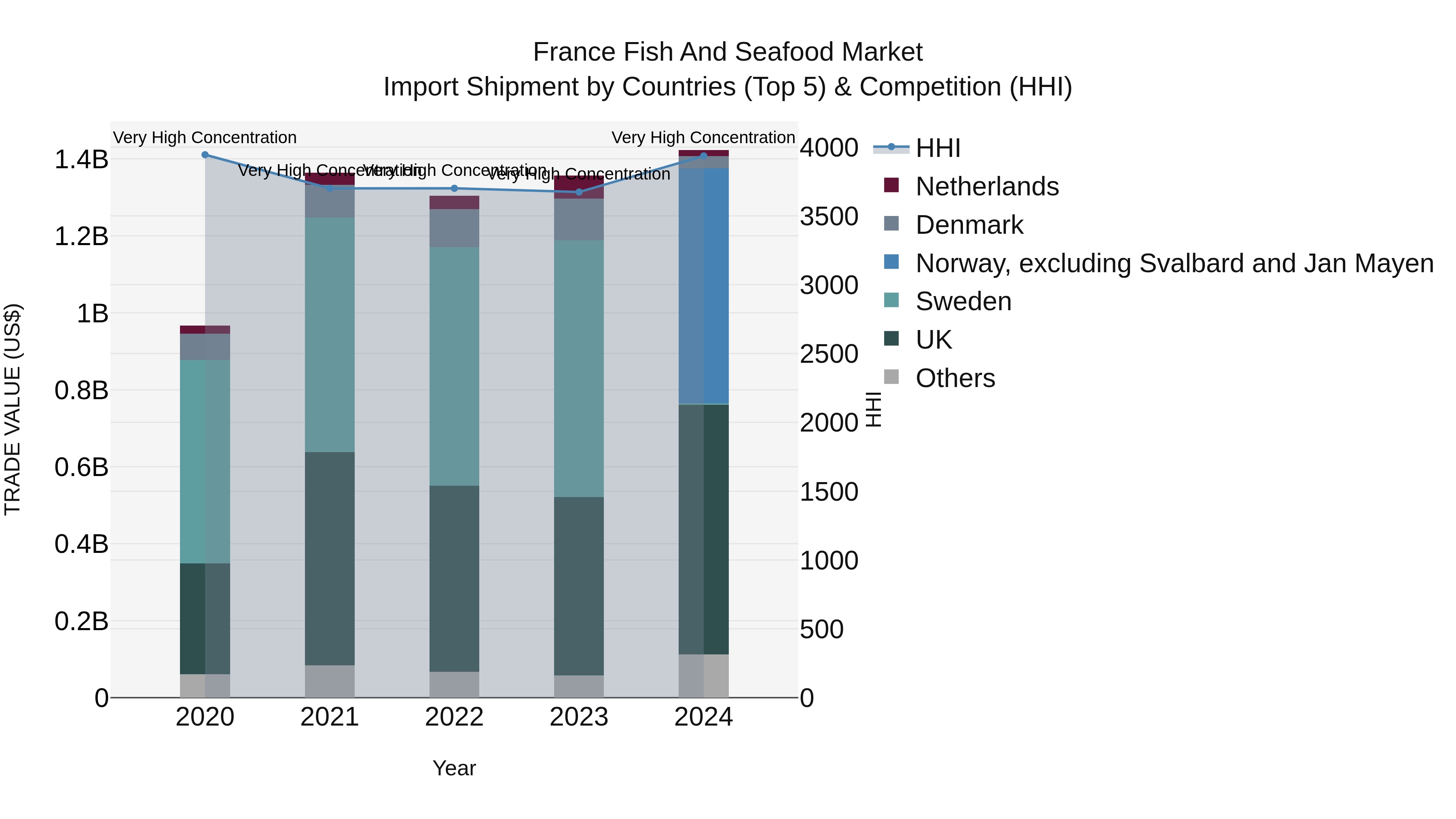 France Fish and Seafood Market Top 5 Importing Countries and Market Competition (HHI) Analysis