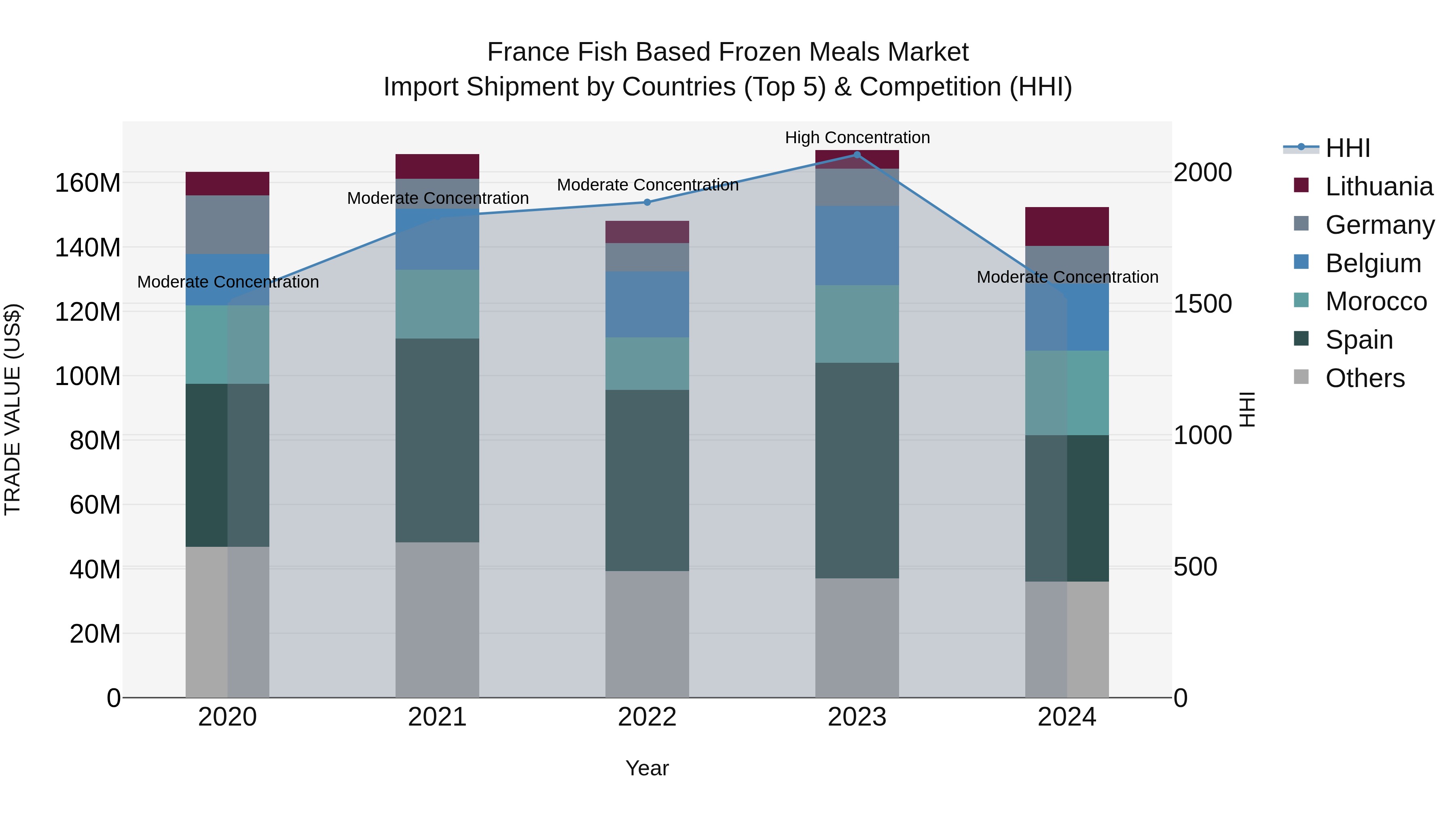 France Fish Based Frozen Meals Market Top 5 Importing Countries and Market Competition (HHI) Analysis