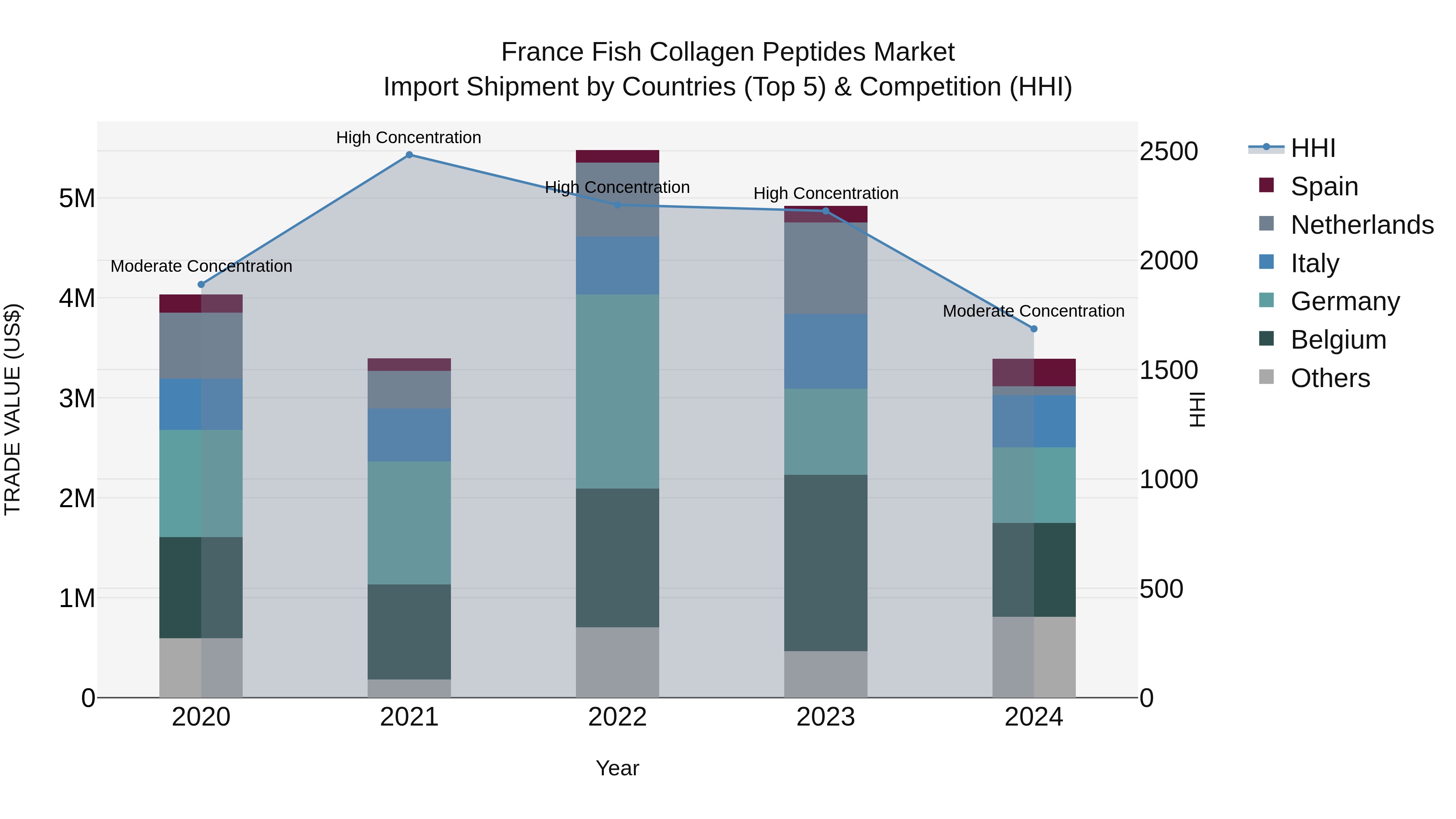 France Fish Collagen Peptides Market Top 5 Importing Countries and Market Competition (HHI) Analysis