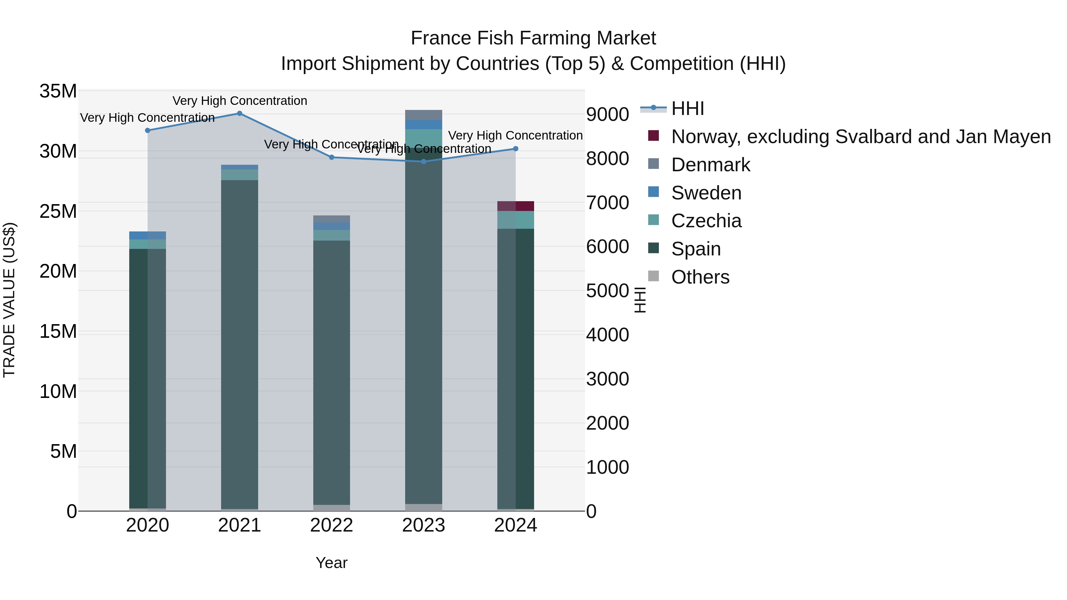 France Fish Farming Market Top 5 Importing Countries and Market Competition (HHI) Analysis