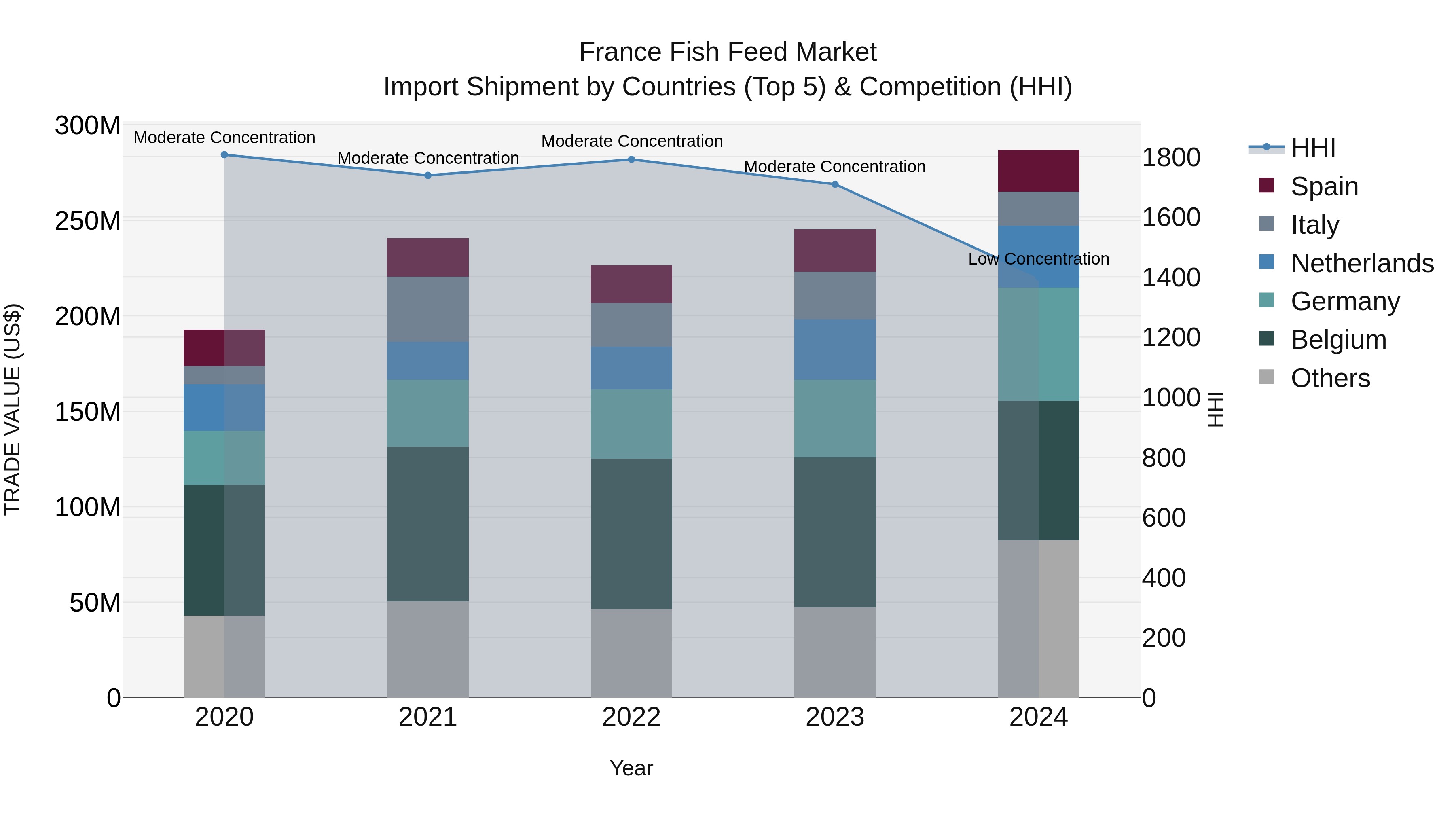 France Fish Feed Market Top 5 Importing Countries and Market Competition (HHI) Analysis