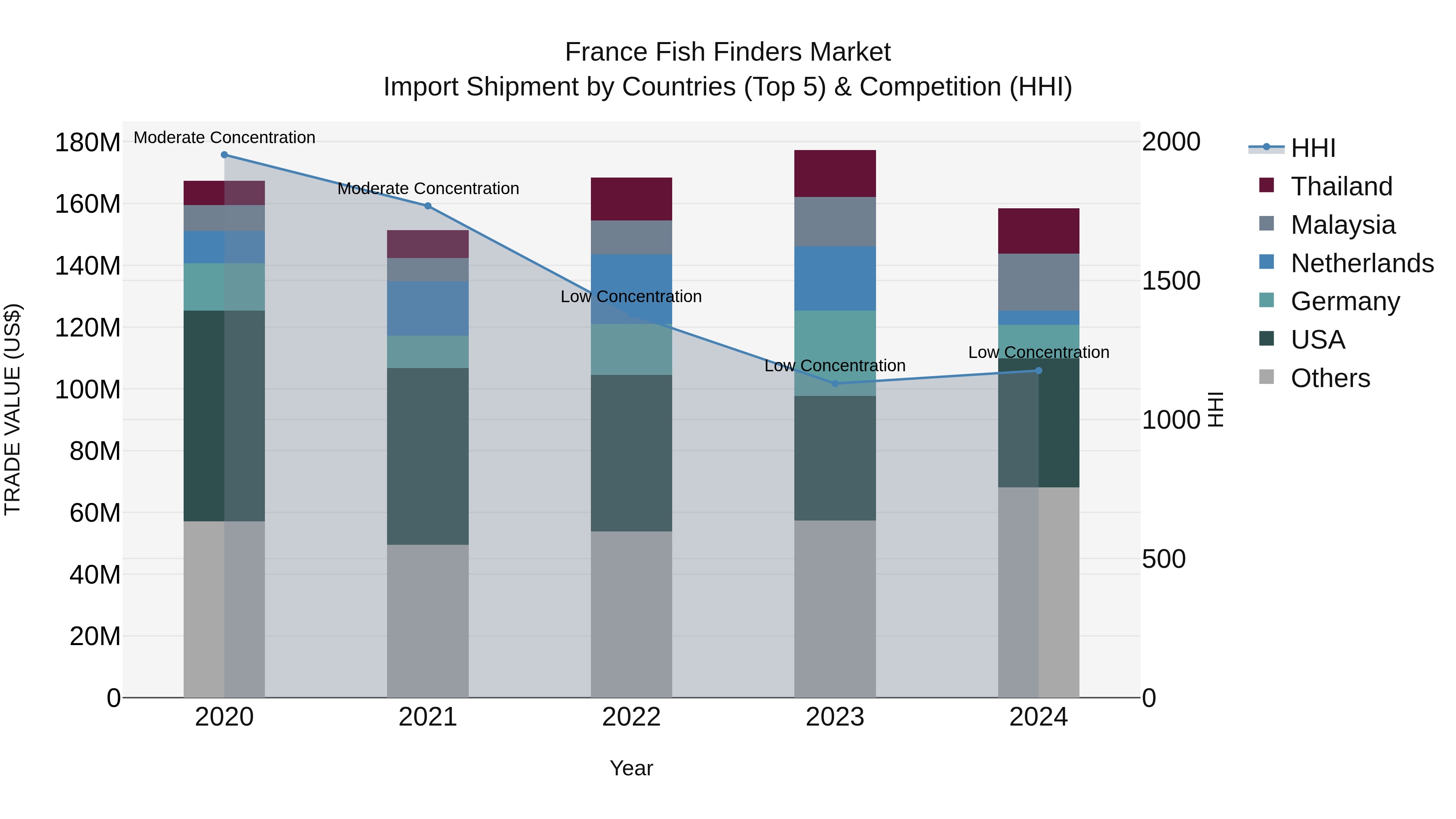France Fish Finders Market Top 5 Importing Countries and Market Competition (HHI) Analysis