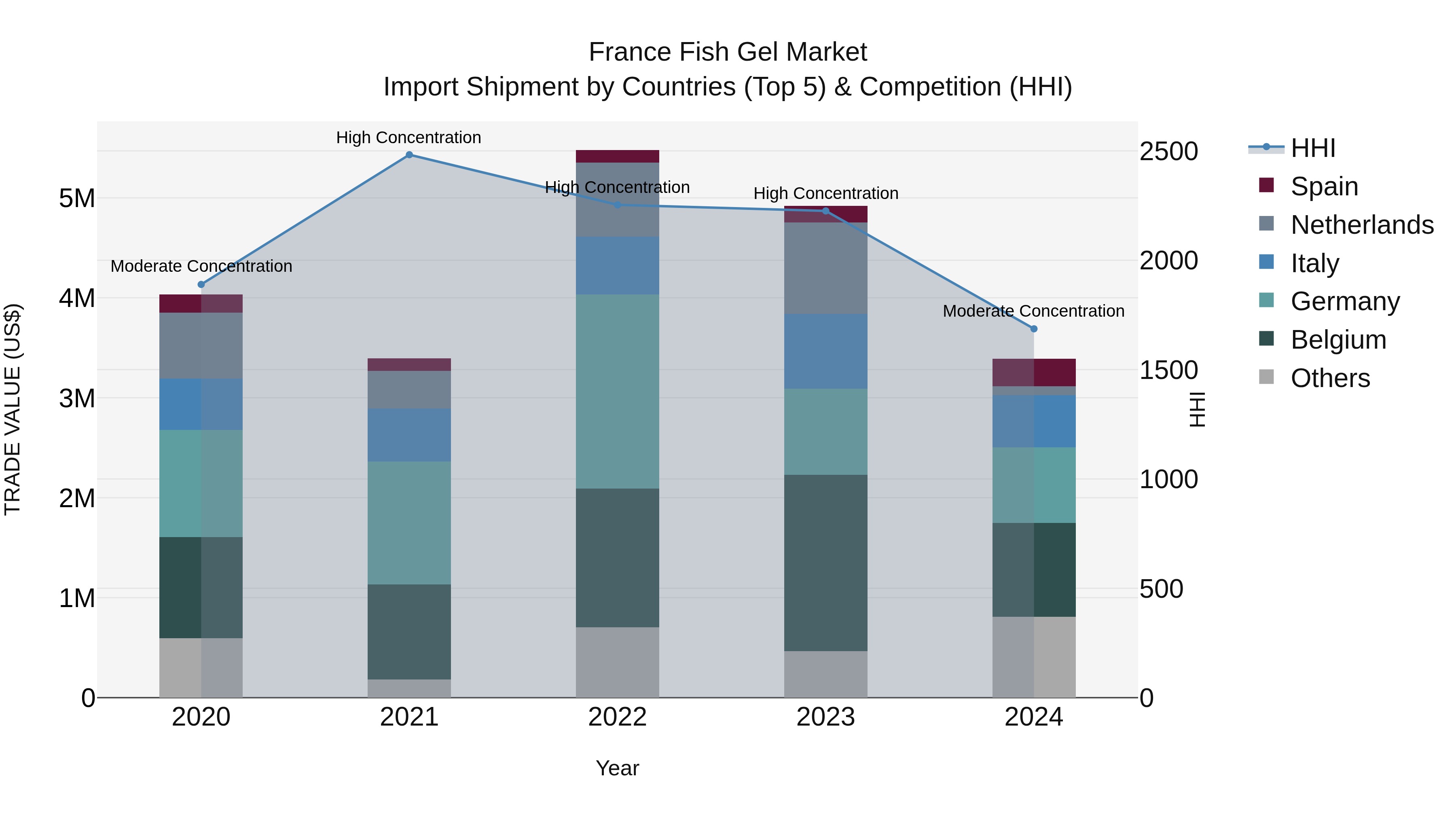 France Fish Gel Market Top 5 Importing Countries and Market Competition (HHI) Analysis