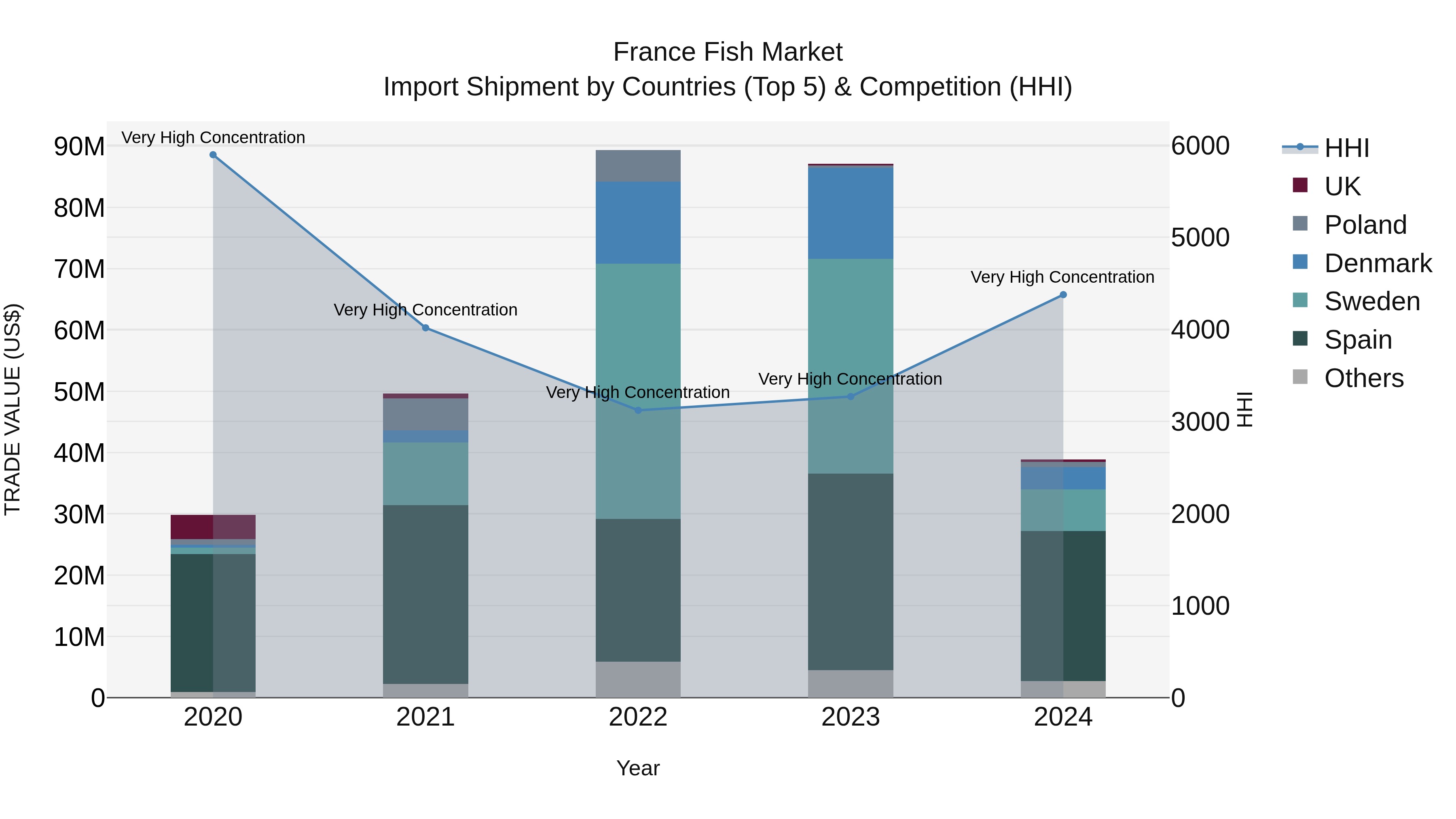 France Fish Market Top 5 Importing Countries and Market Competition (HHI) Analysis