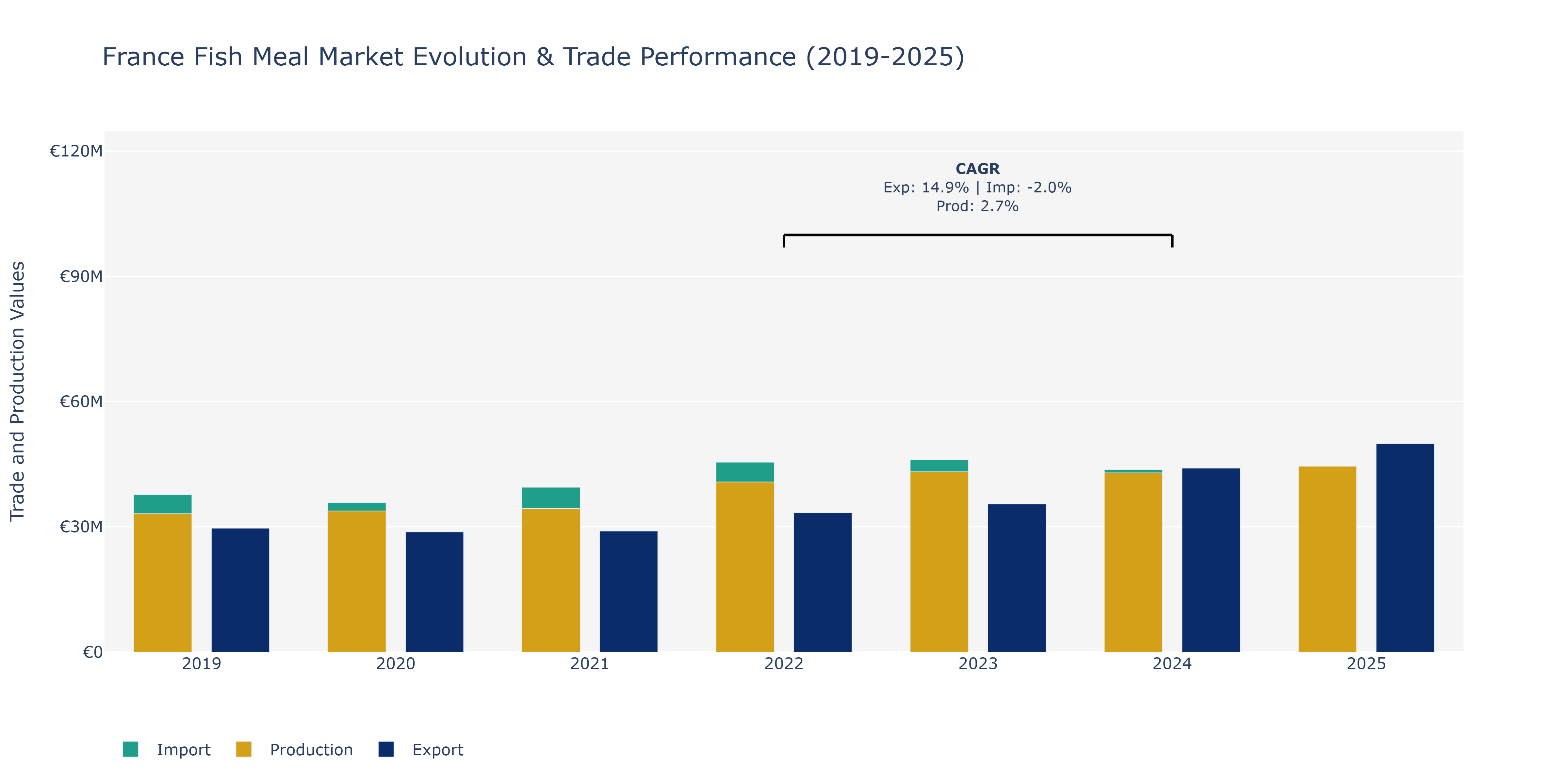 France Fish Meal Market: Production & Trade Performance (2019-2025)