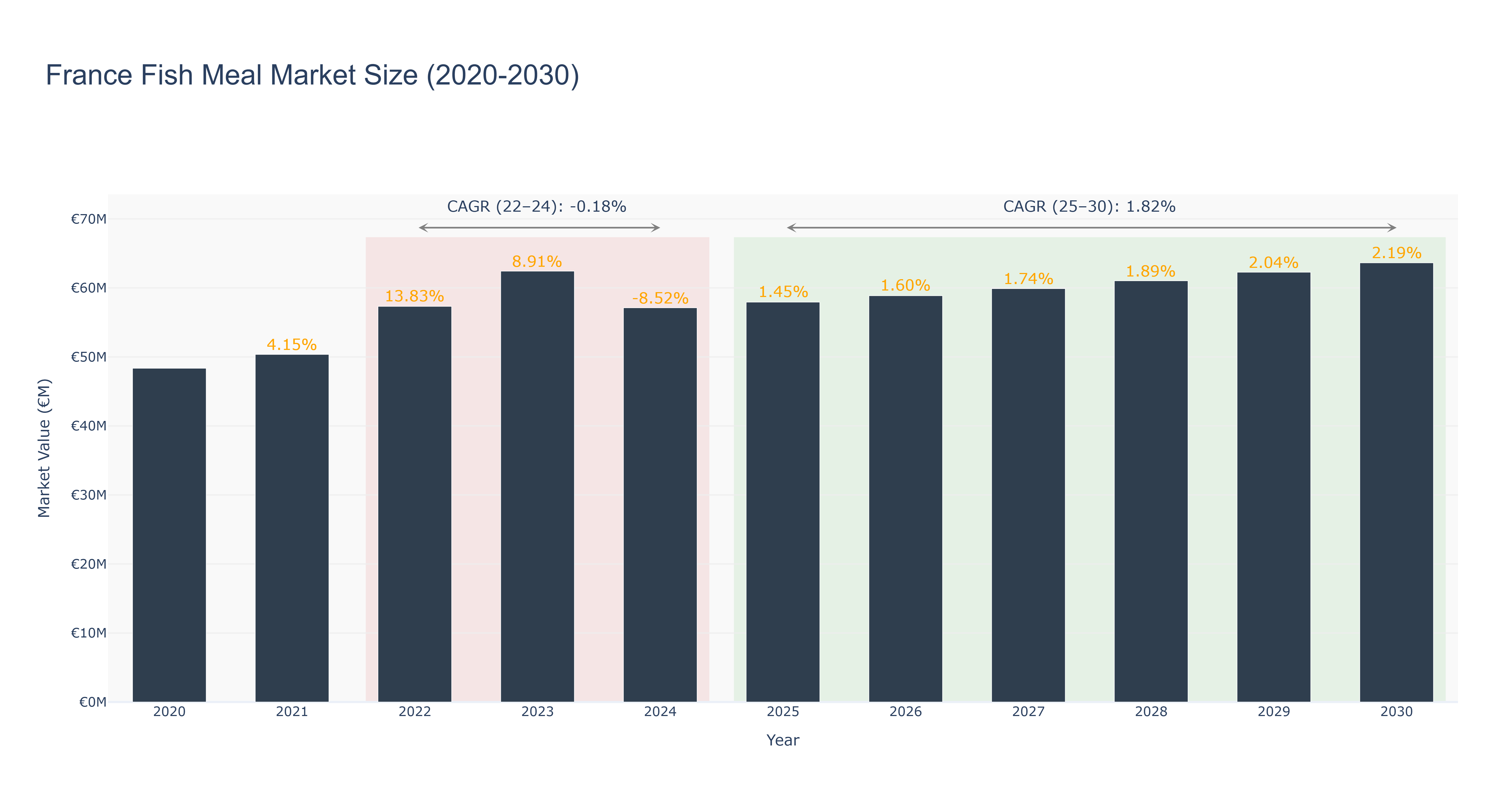France Fish Meal Market Size (2020-2030)