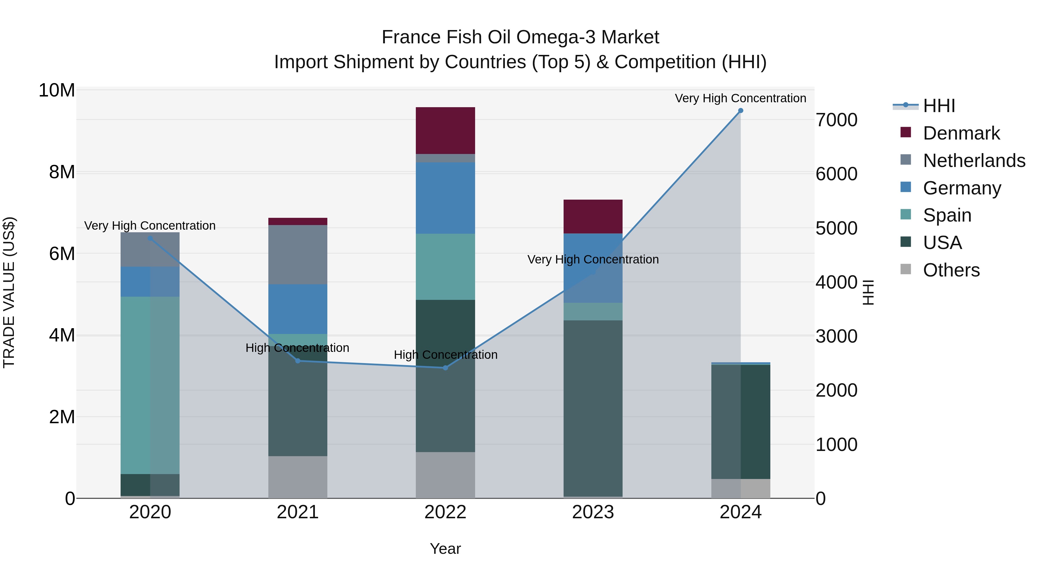 France Fish Oil Omega-3 Market Top 5 Importing Countries and Market Competition (HHI) Analysis