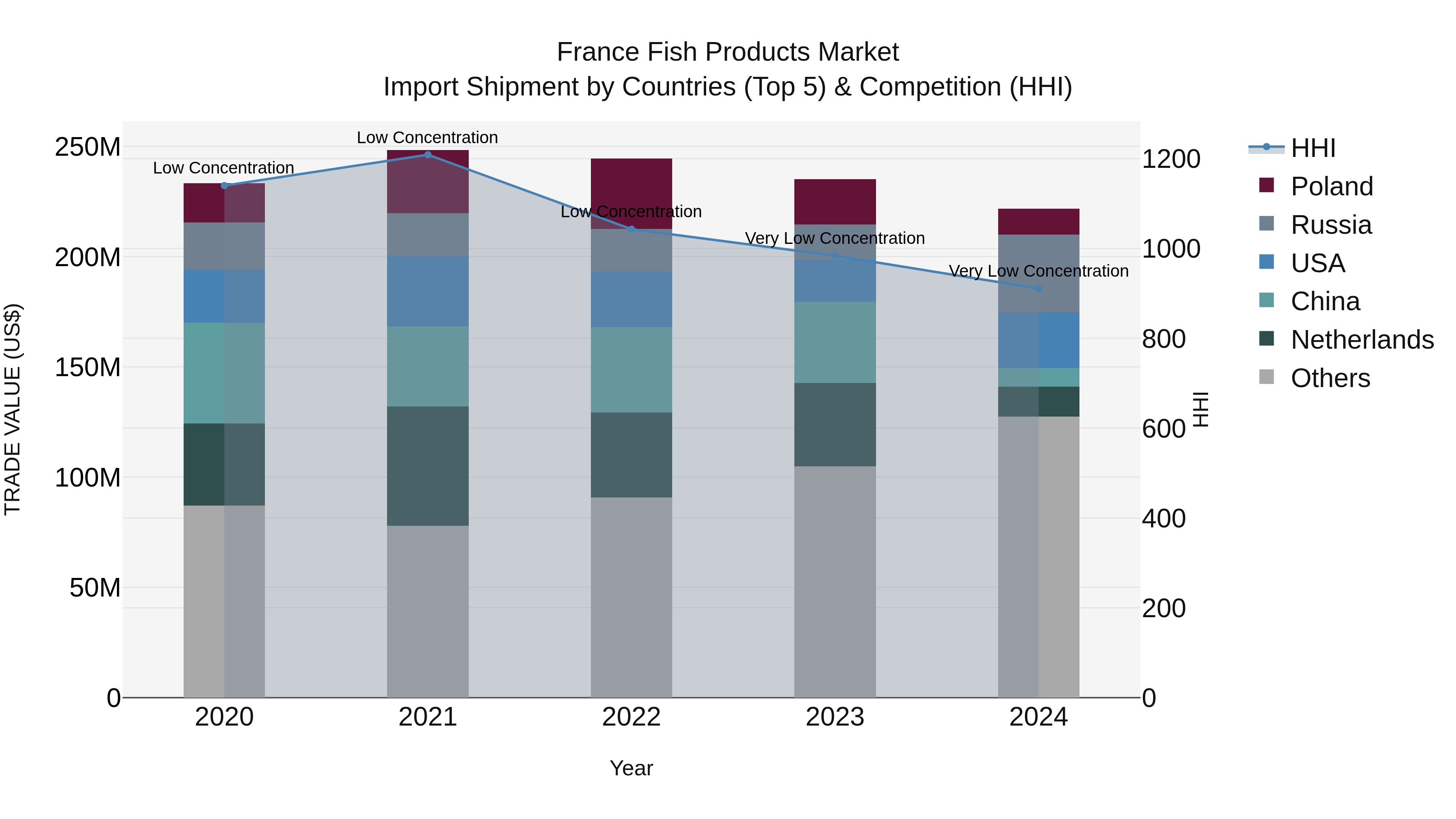 France Fish Products Market Top 5 Importing Countries and Market Competition (HHI) Analysis