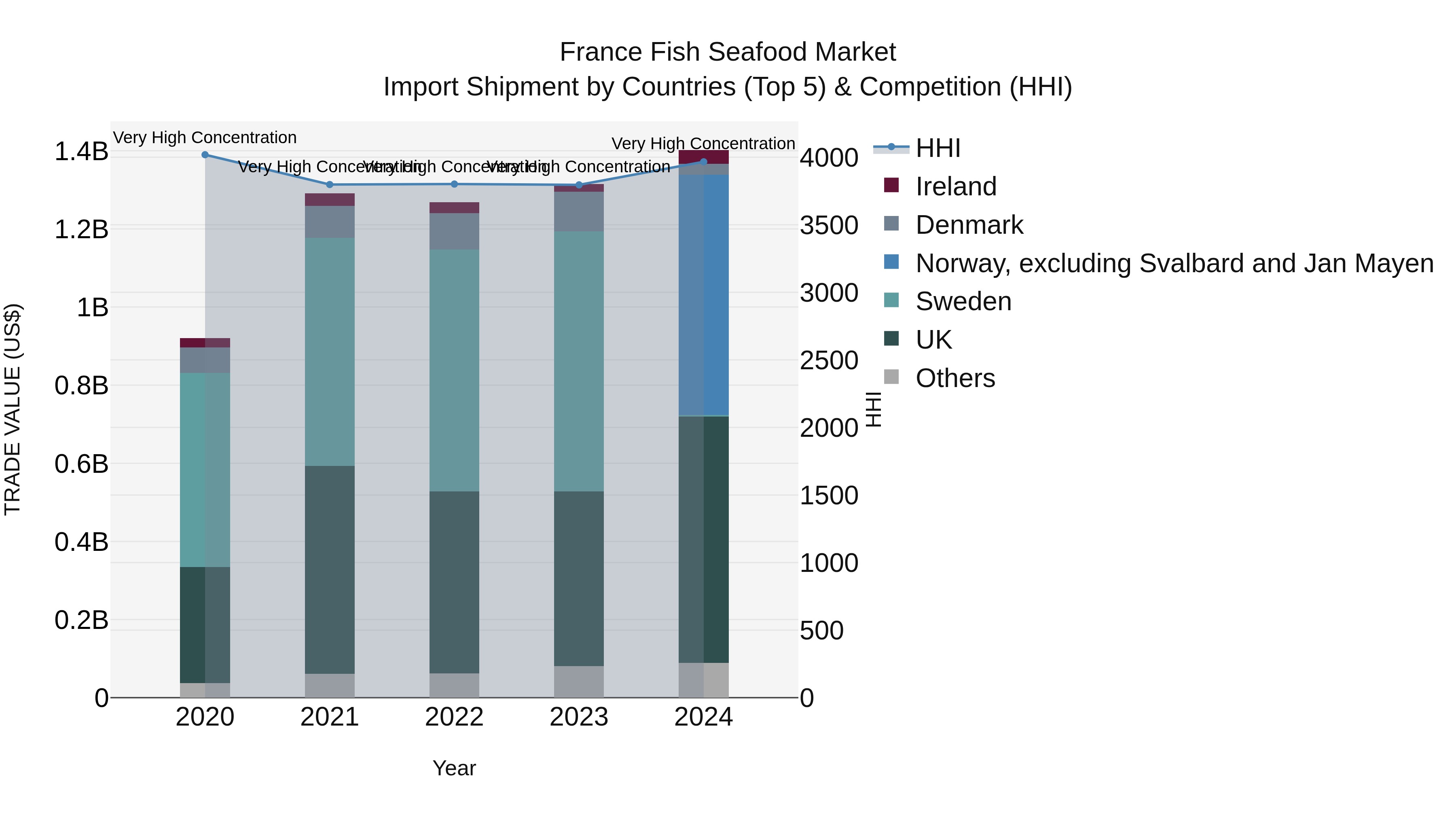 France Fish Seafood Market Top 5 Importing Countries and Market Competition (HHI) Analysis