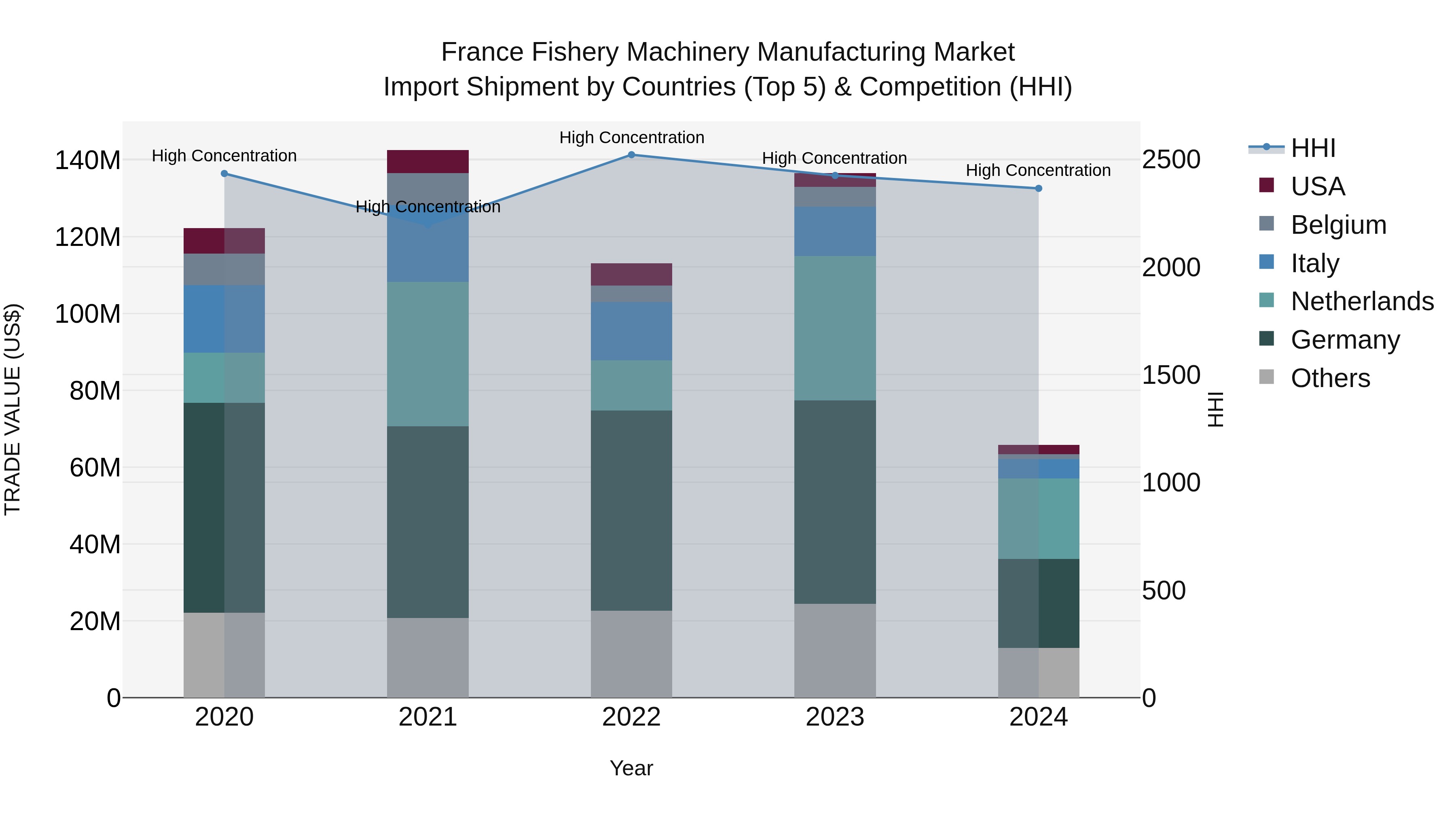 France Fishery Machinery Manufacturing Market Top 5 Importing Countries and Market Competition (HHI) Analysis