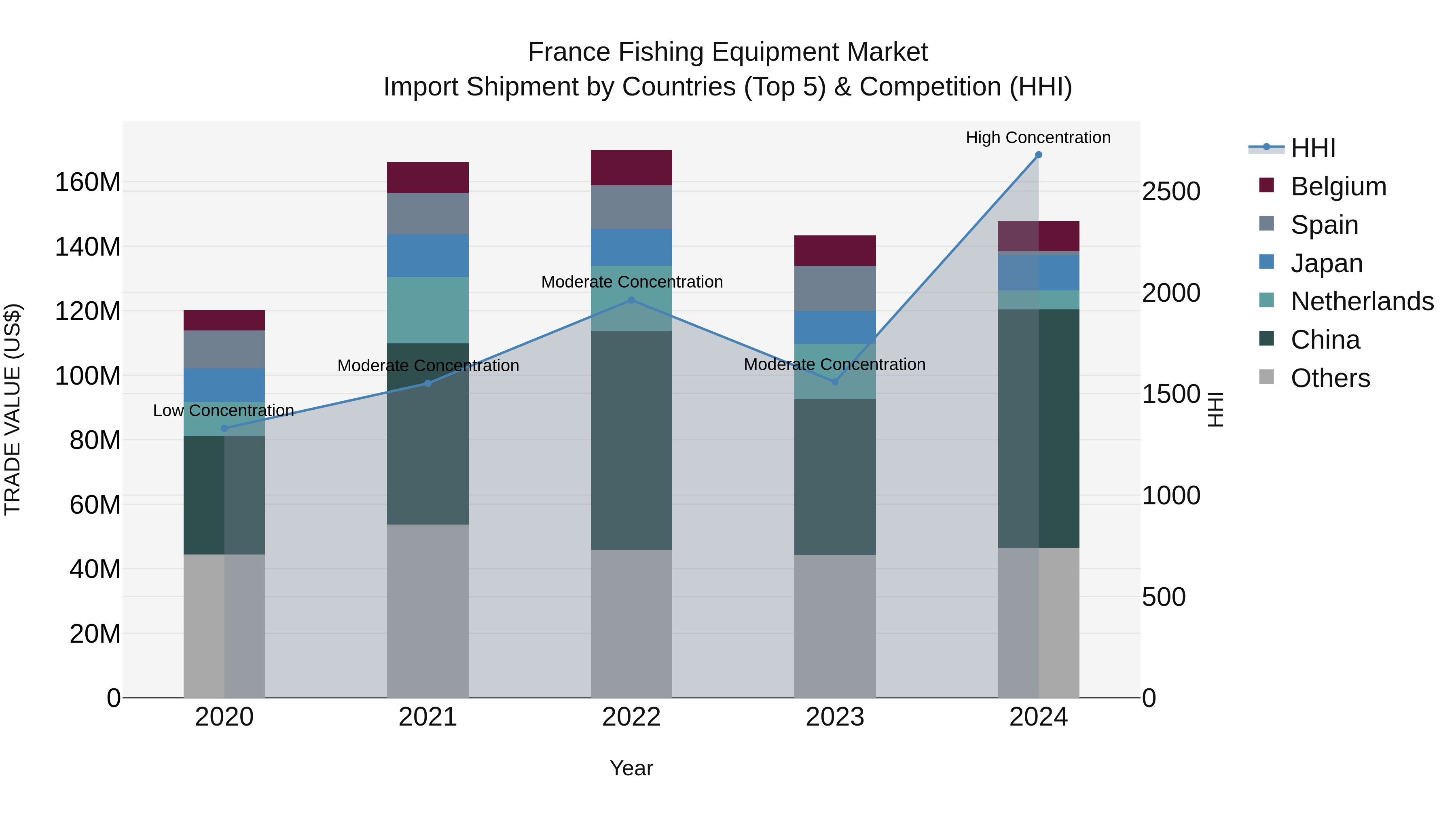 France Fishing Equipment Market Top 5 Importing Countries and Market Competition (HHI) Analysis