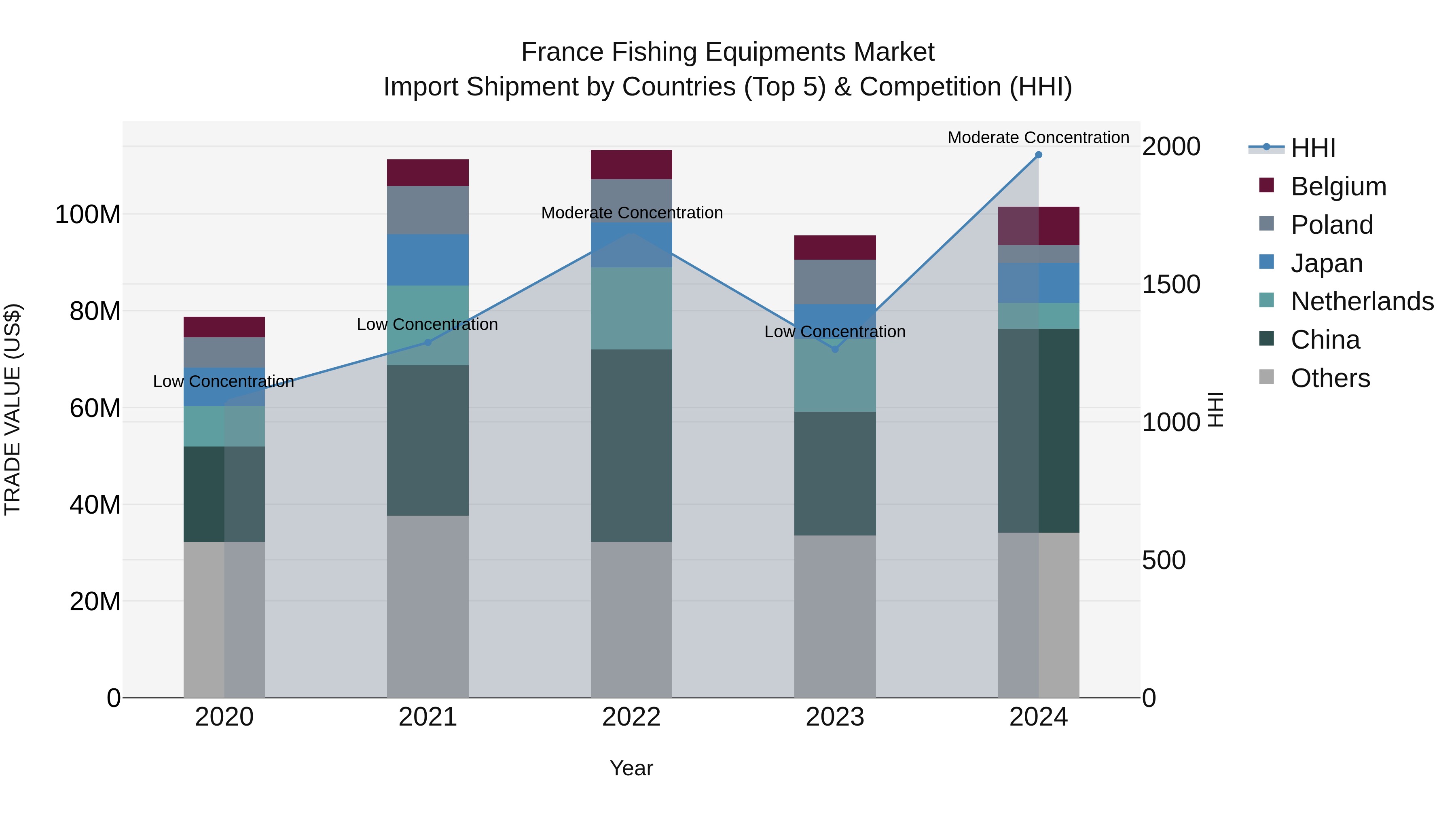 France Fishing Equipments Market Top 5 Importing Countries and Market Competition (HHI) Analysis