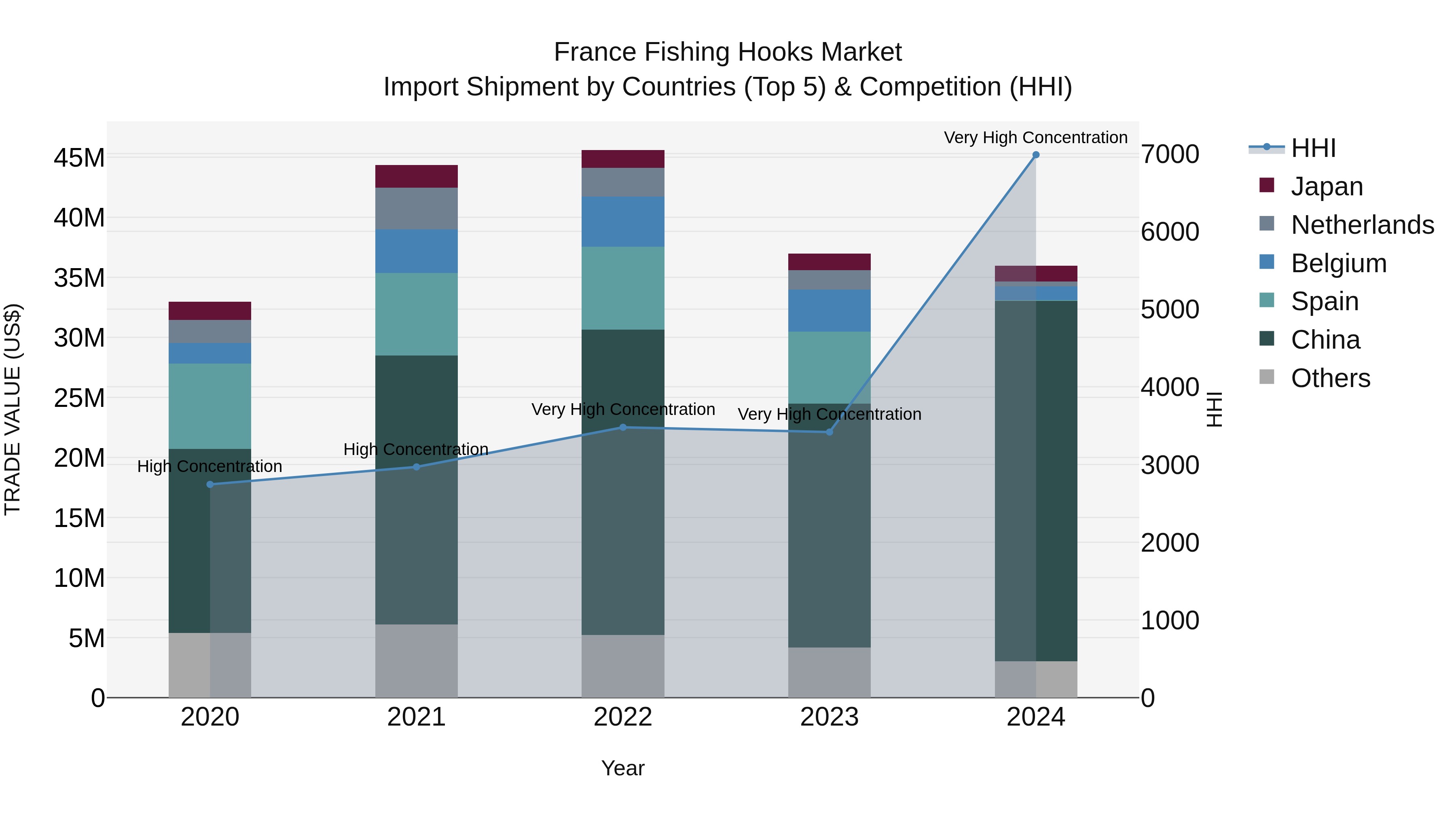 France Fishing Hooks Market Top 5 Importing Countries and Market Competition (HHI) Analysis