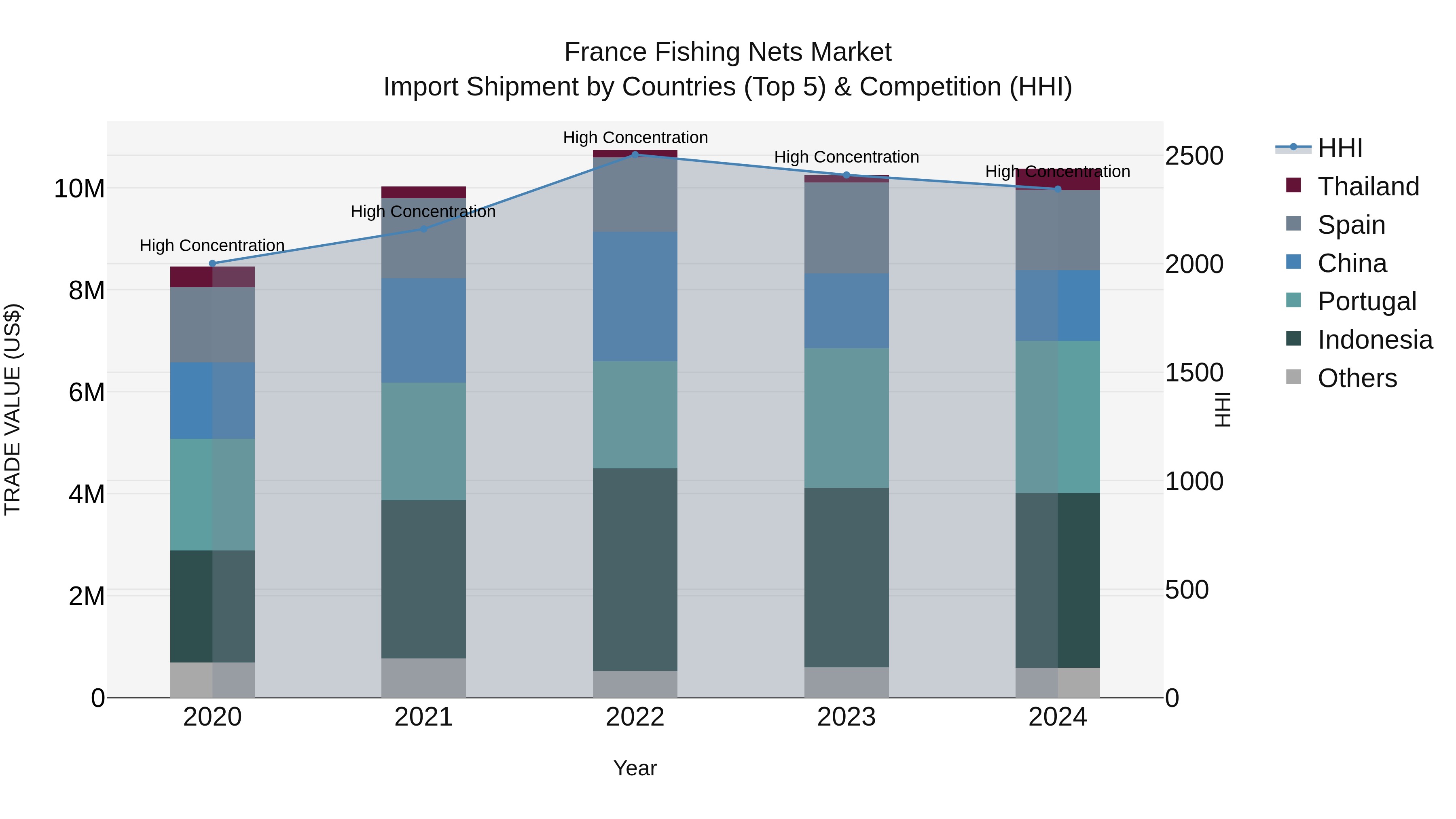 France Fishing Nets Market Top 5 Importing Countries and Market Competition (HHI) Analysis