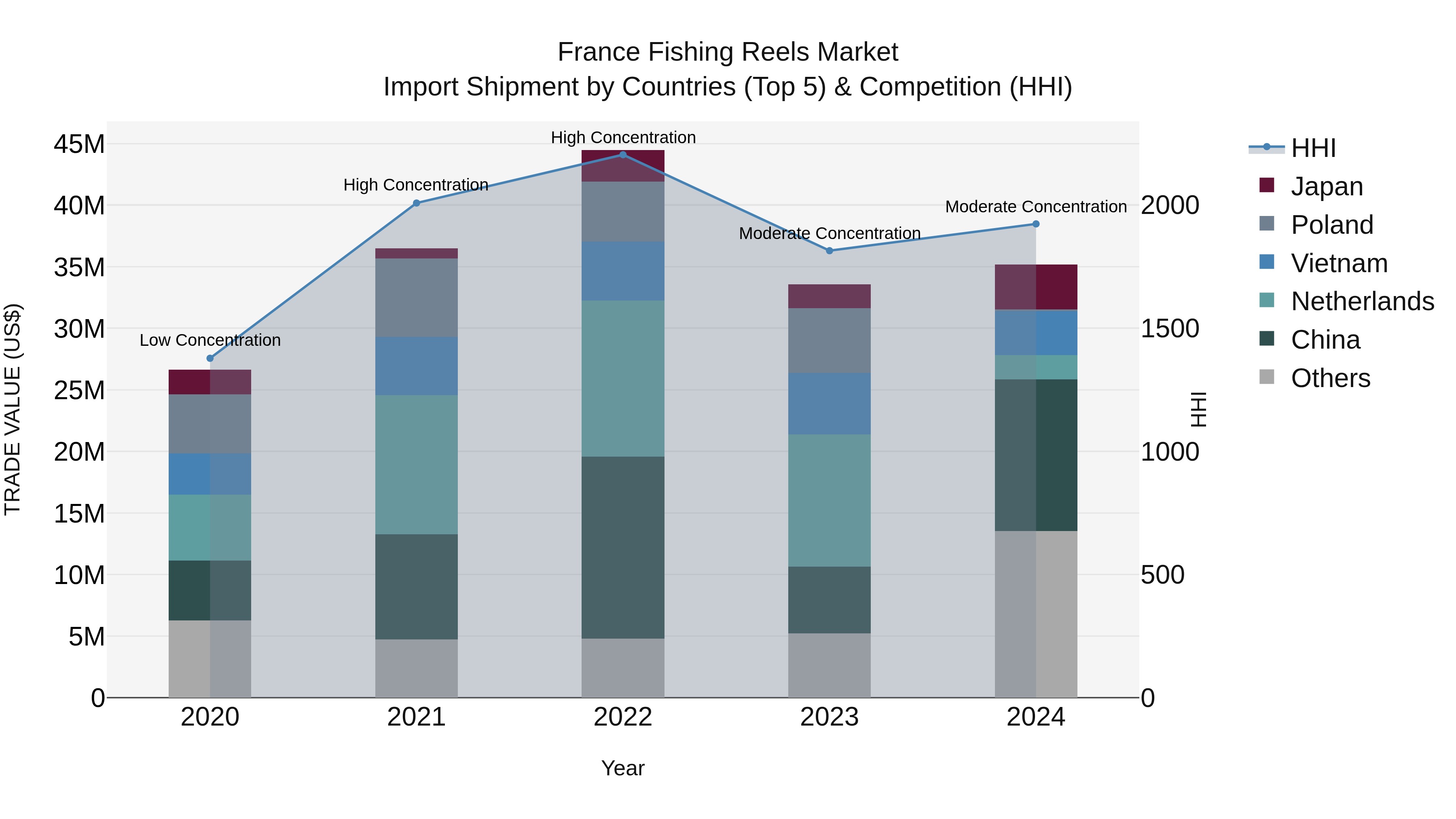 France Fishing Reels Market Top 5 Importing Countries and Market Competition (HHI) Analysis