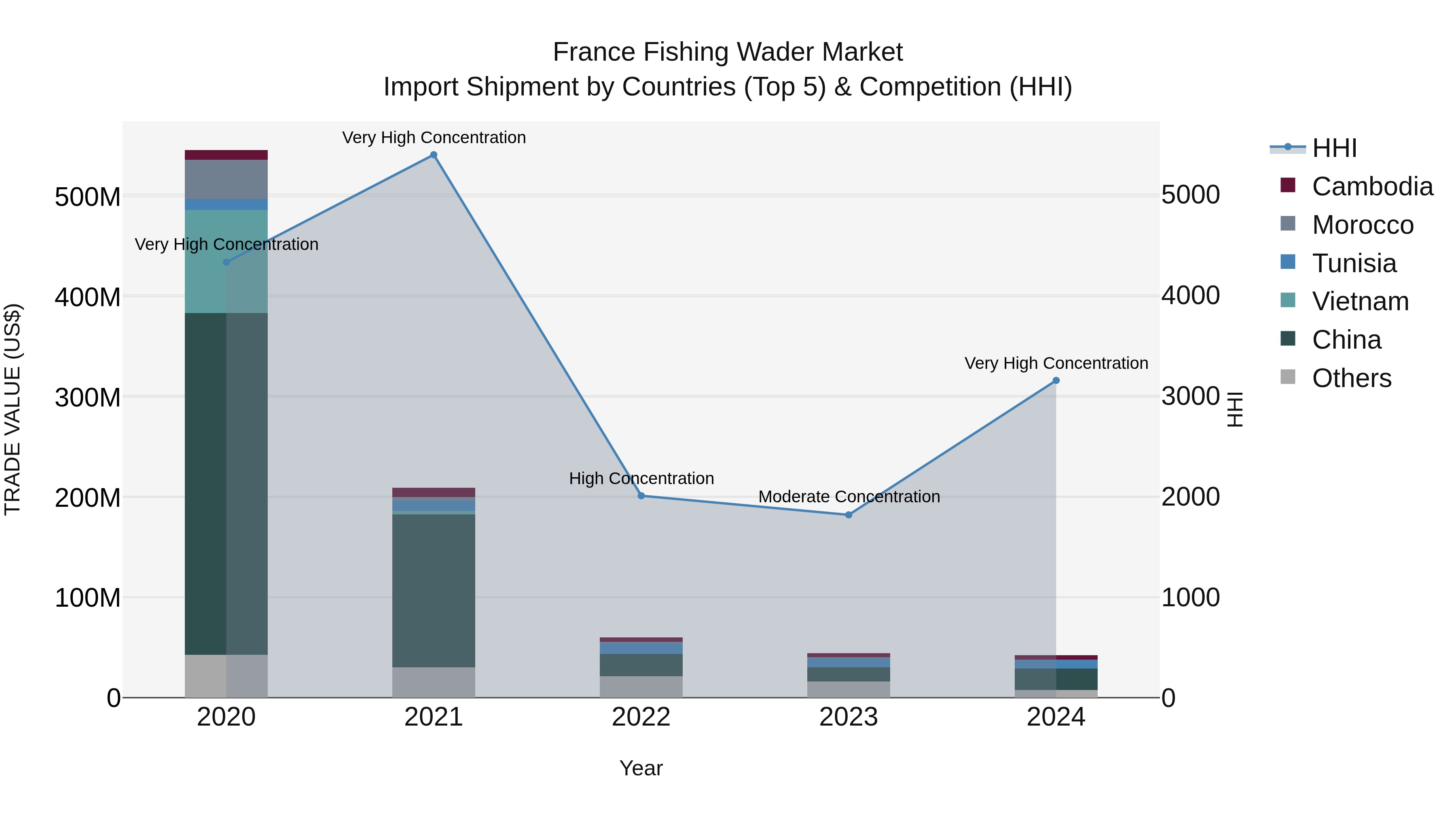 France Fishing Wader Market Top 5 Importing Countries and Market Competition (HHI) Analysis