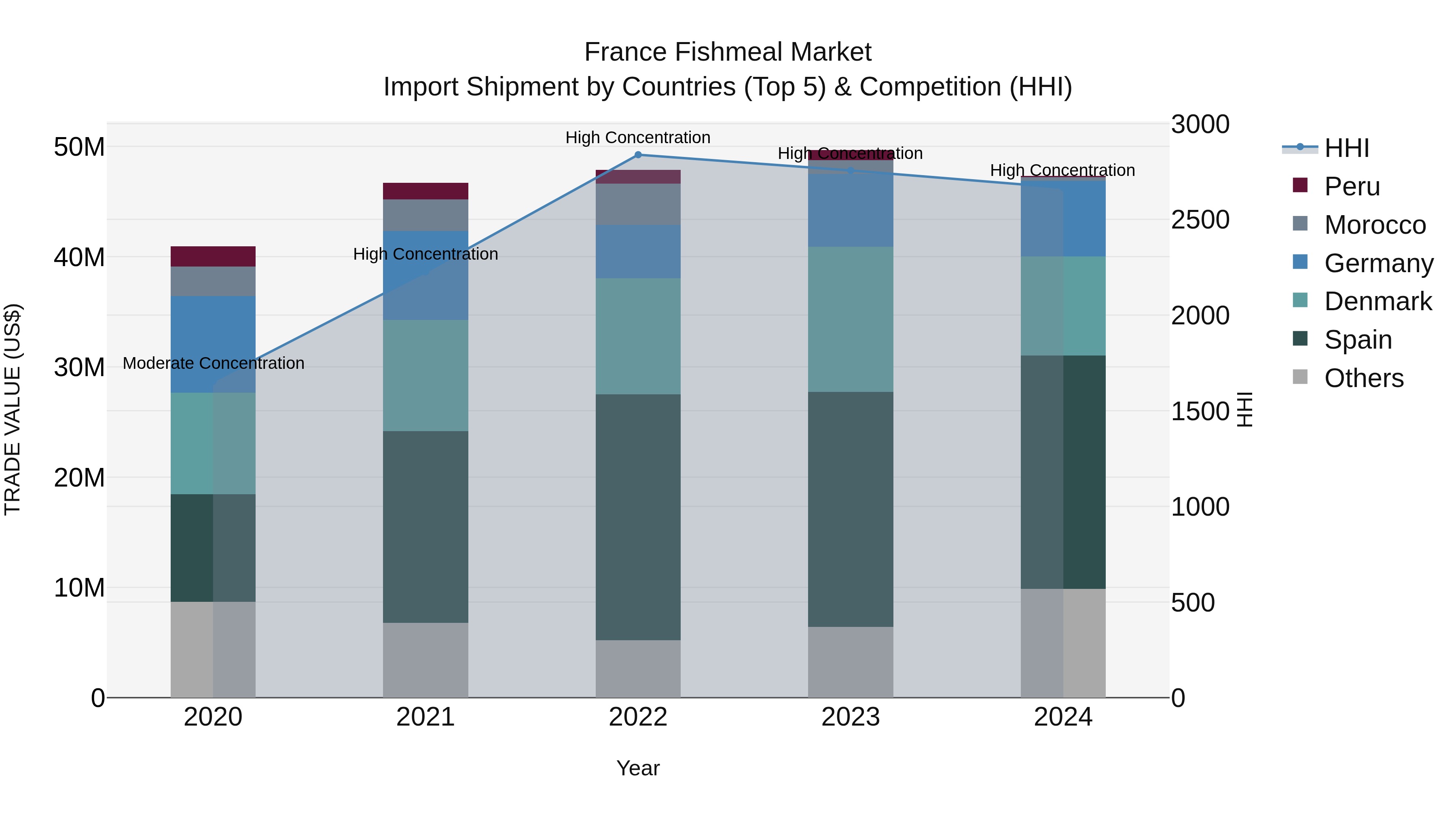 France Fishmeal Market Top 5 Importing Countries and Market Competition (HHI) Analysis
