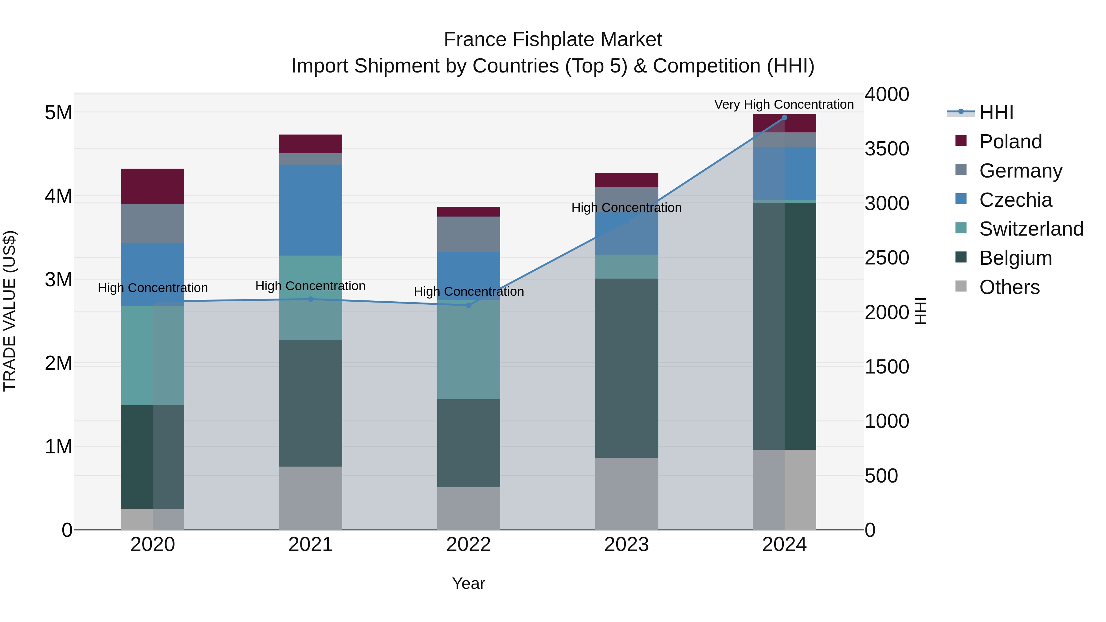 France Fishplate Market Top 5 Importing Countries and Market Competition (HHI) Analysis