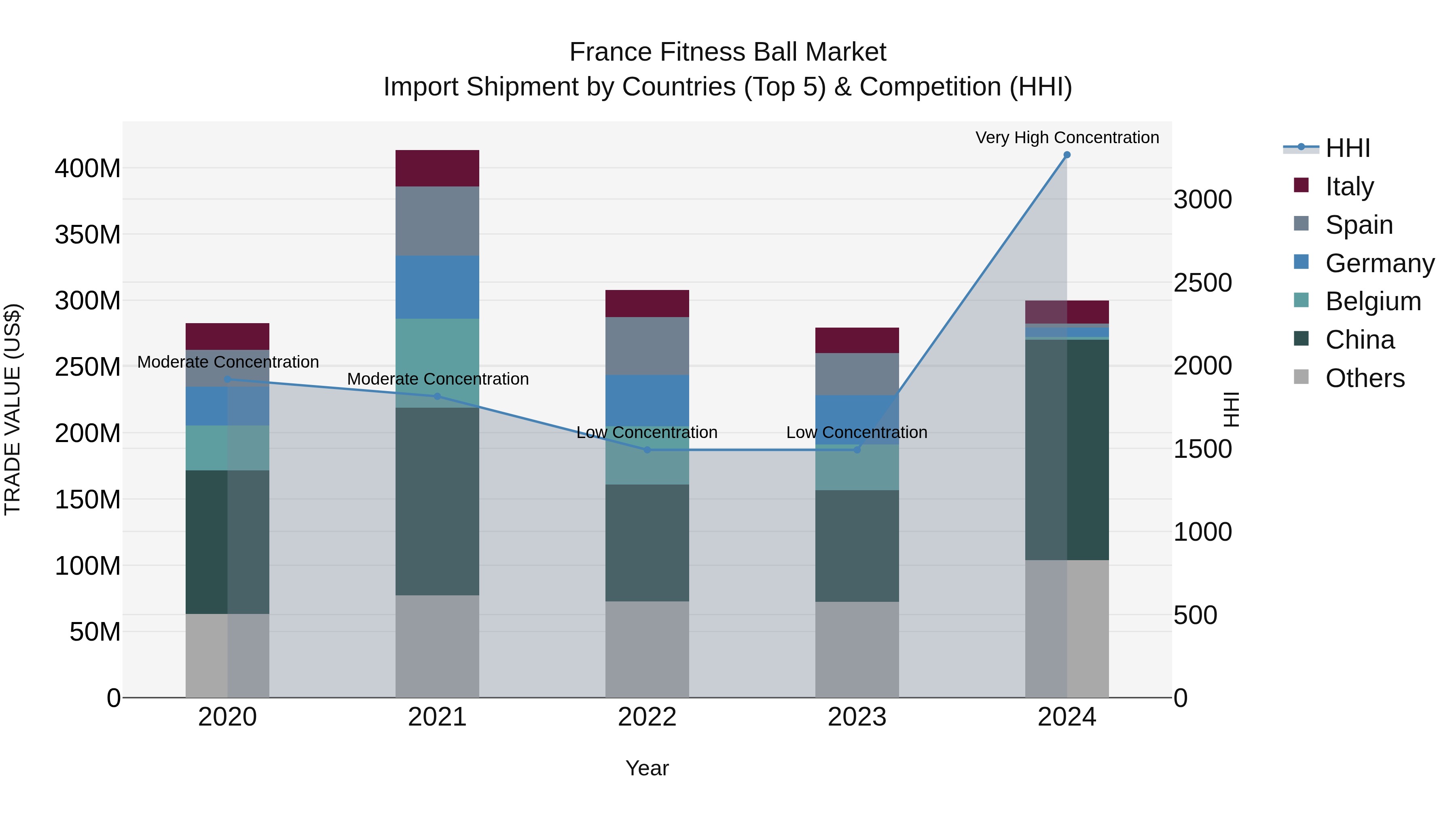 France Fitness Ball Market Top 5 Importing Countries and Market Competition (HHI) Analysis