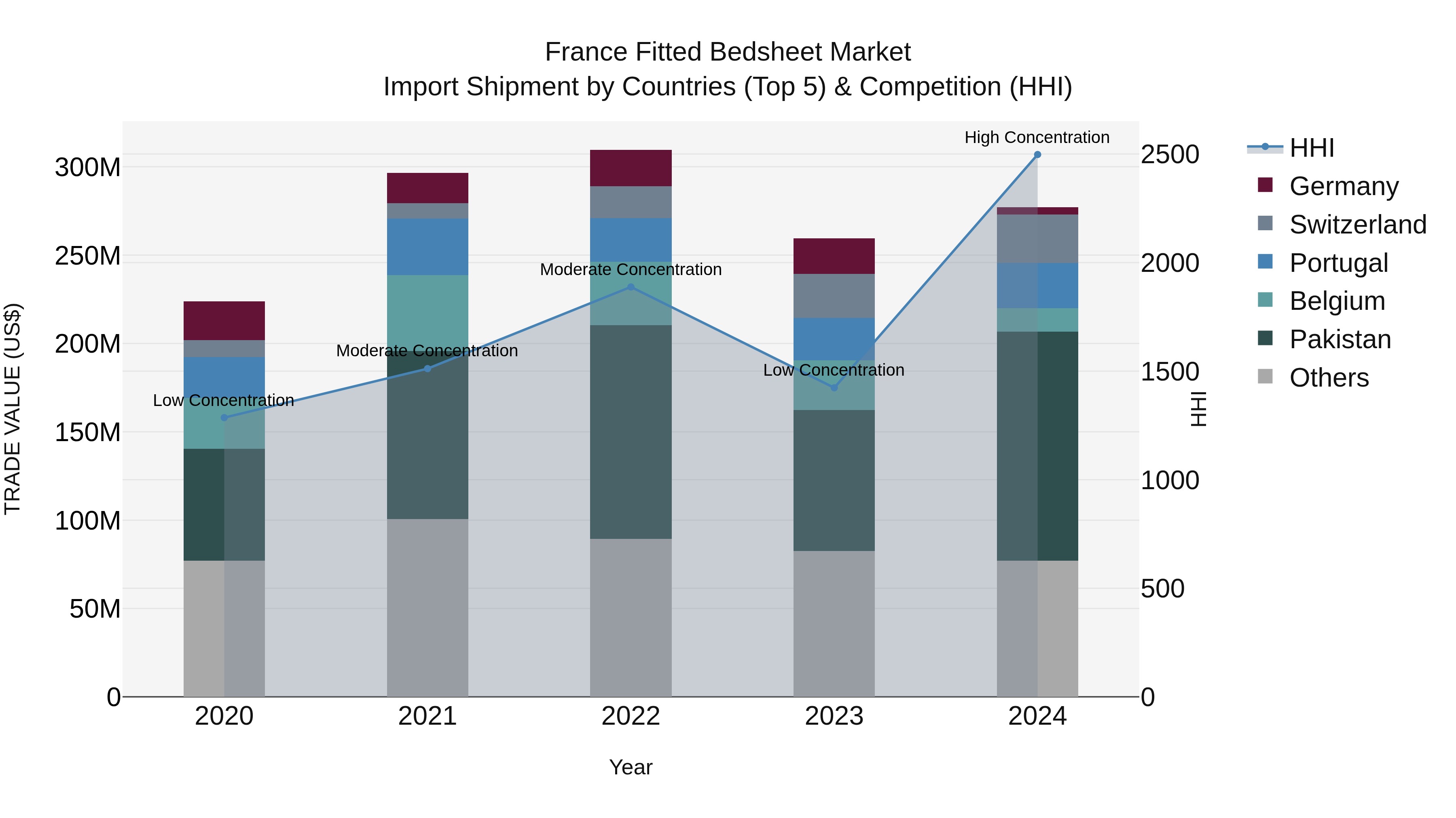 France Fitted Bedsheet Market Top 5 Importing Countries and Market Competition (HHI) Analysis