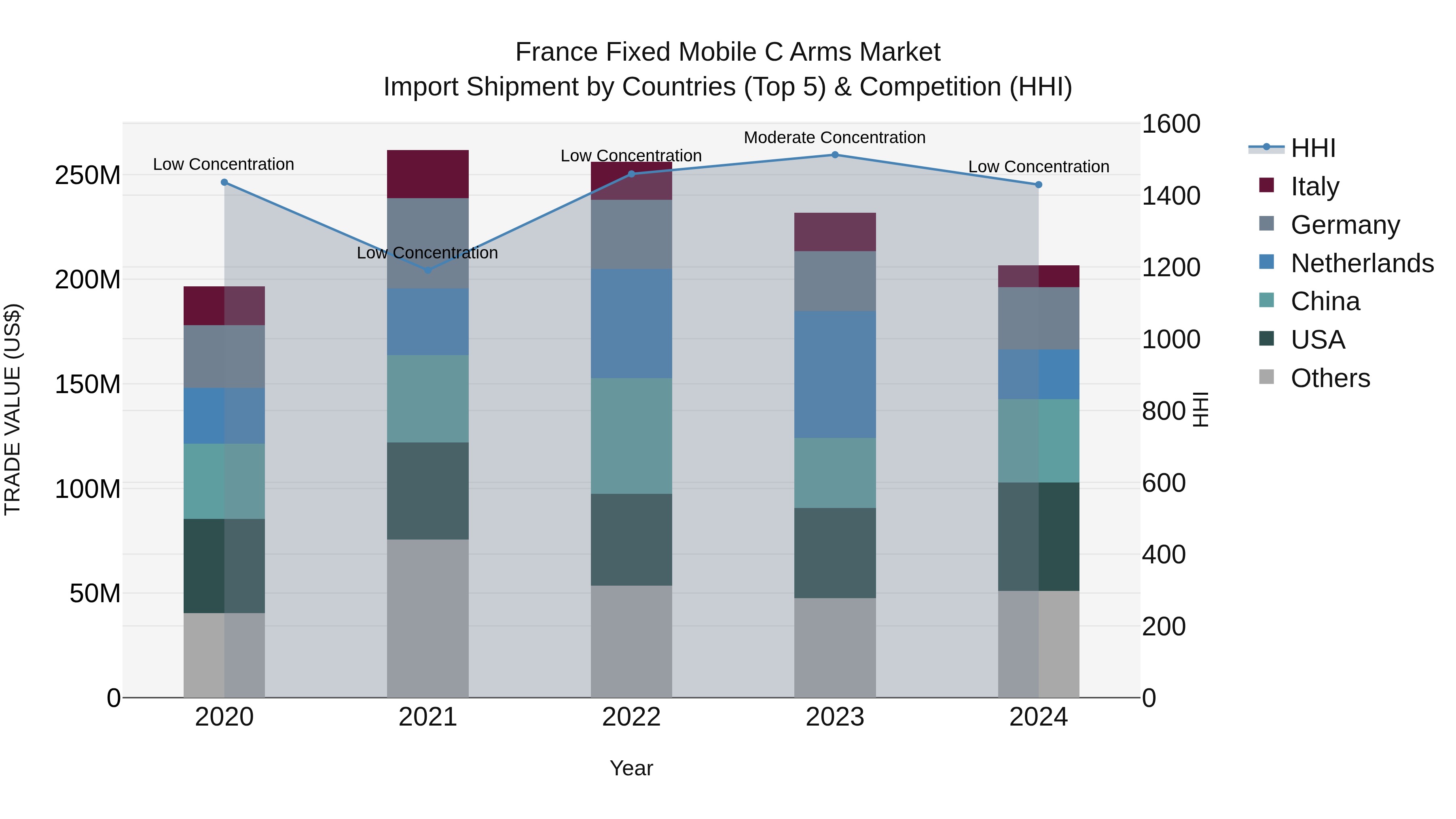 France Fixed Mobile C Arms Market Top 5 Importing Countries and Market Competition (HHI) Analysis