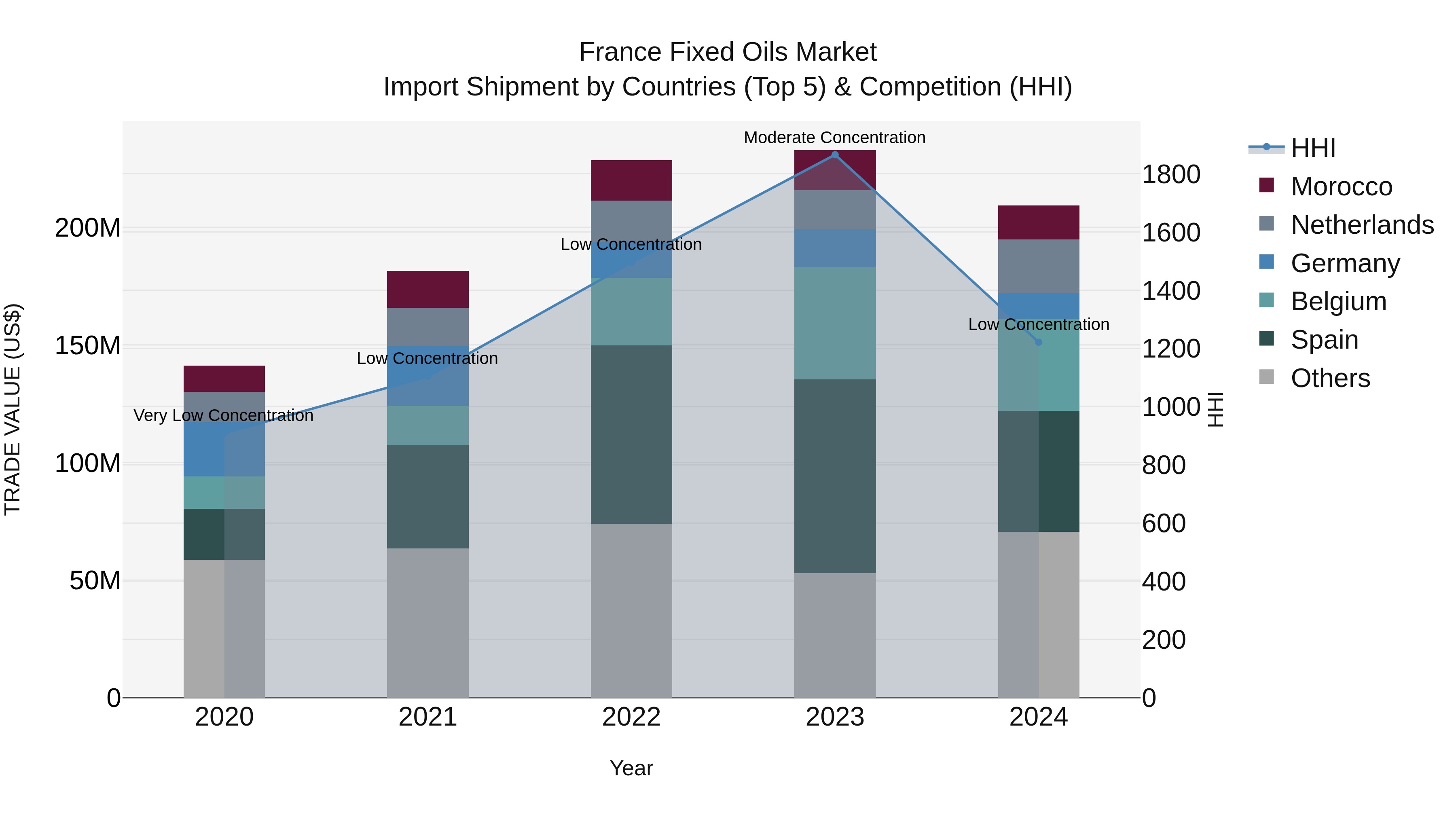 France Fixed Oils Market Top 5 Importing Countries and Market Competition (HHI) Analysis