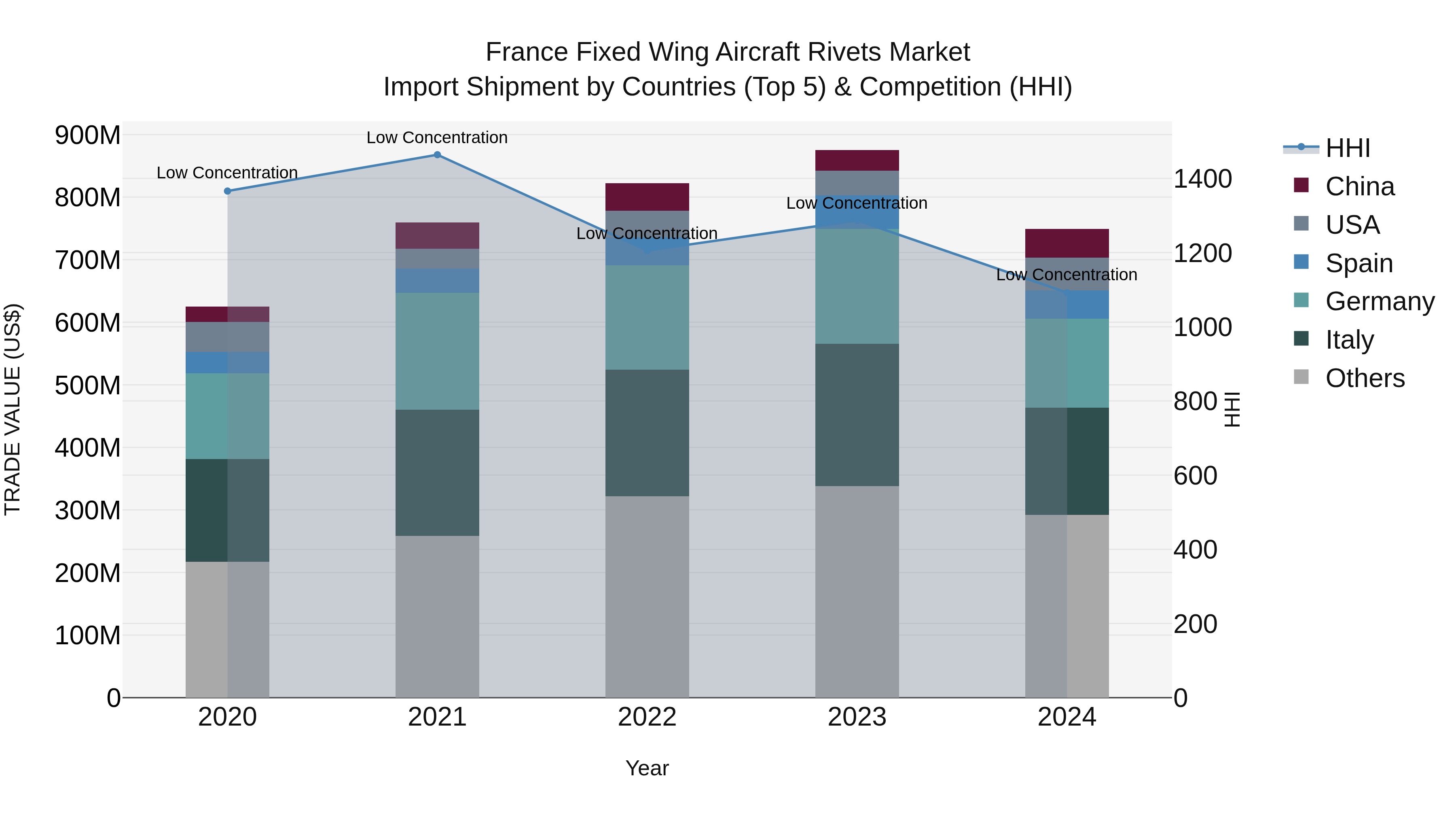 France Fixed Wing Aircraft Rivets Market Top 5 Importing Countries and Market Competition (HHI) Analysis