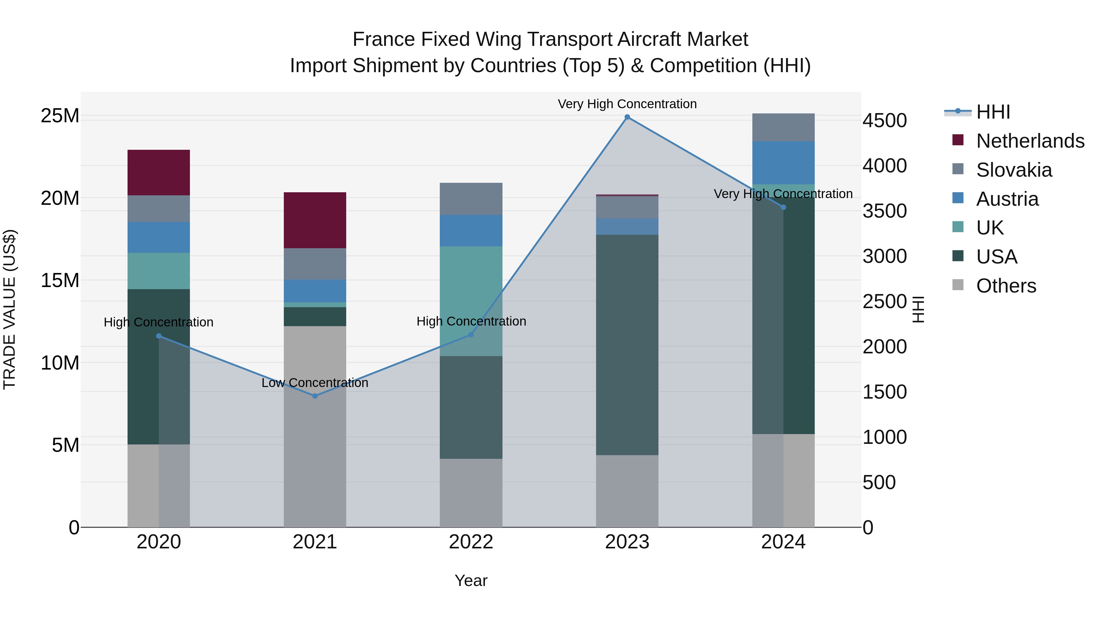 France Fixed Wing Transport Aircraft Market Top 5 Importing Countries and Market Competition (HHI) Analysis