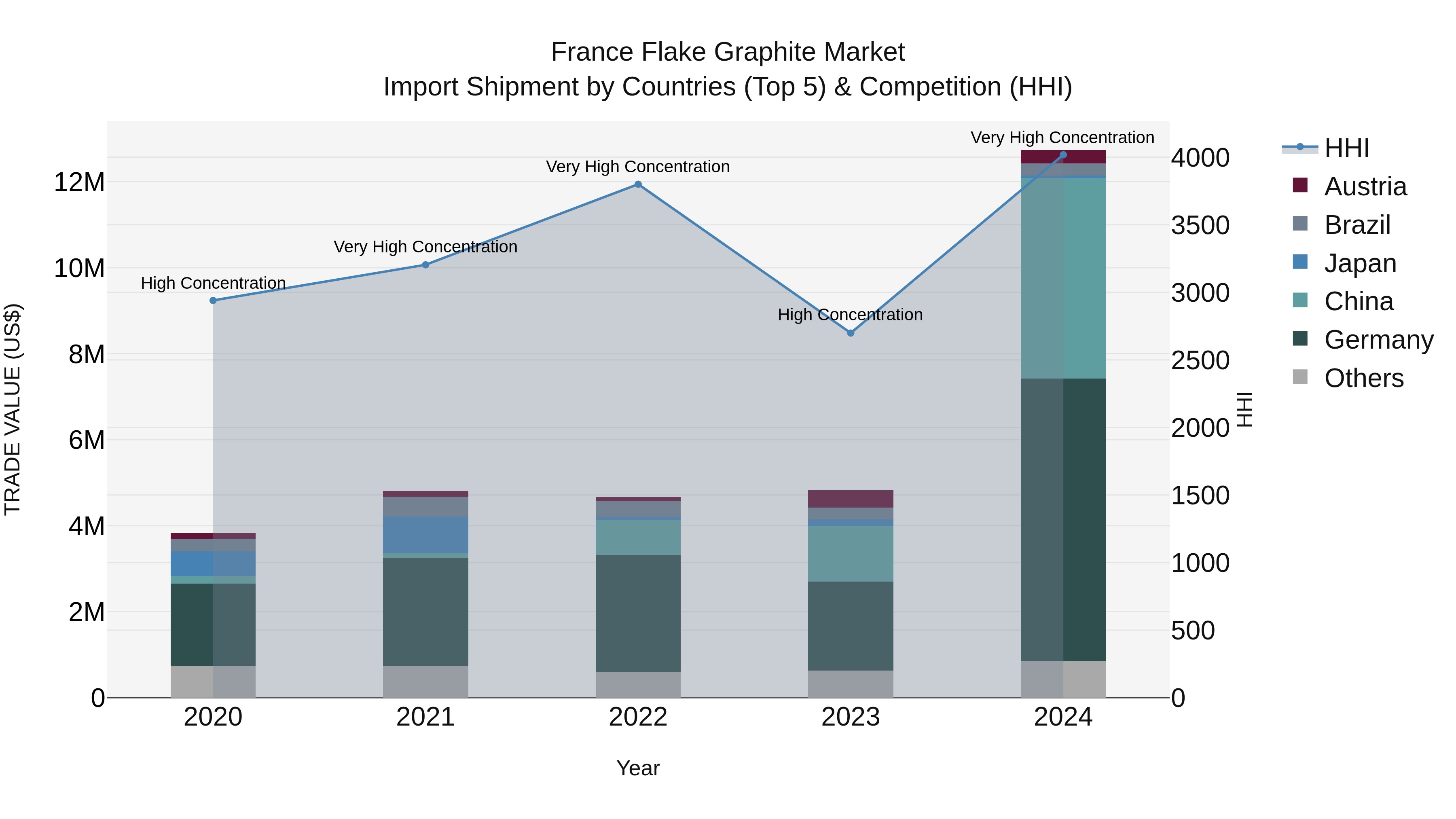 France Flake Graphite Market Top 5 Importing Countries and Market Competition (HHI) Analysis