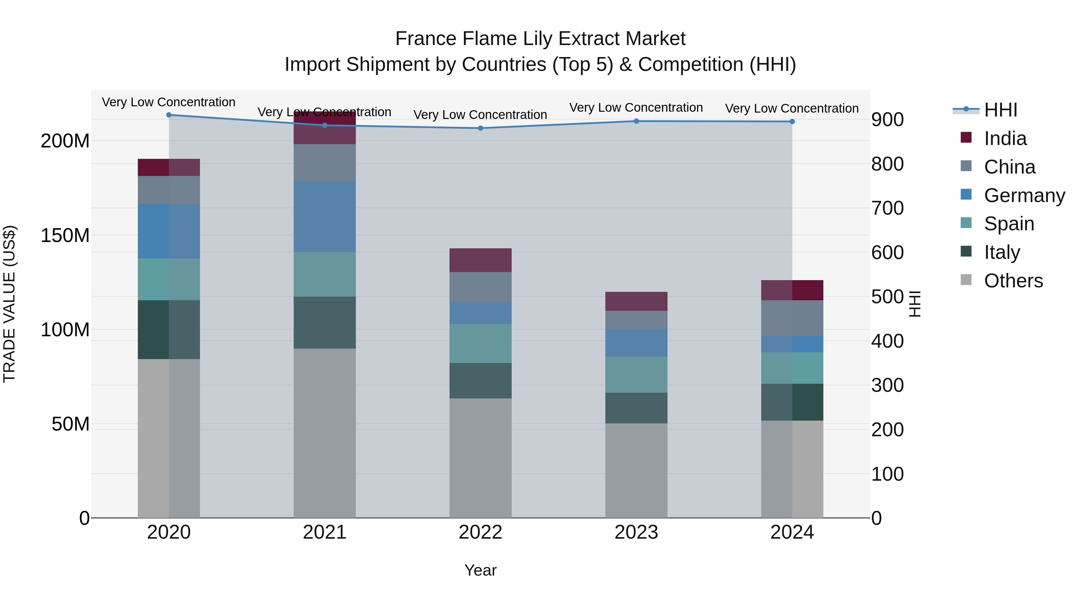 France Flame Lily Extract Market Top 5 Importing Countries and Market Competition (HHI) Analysis