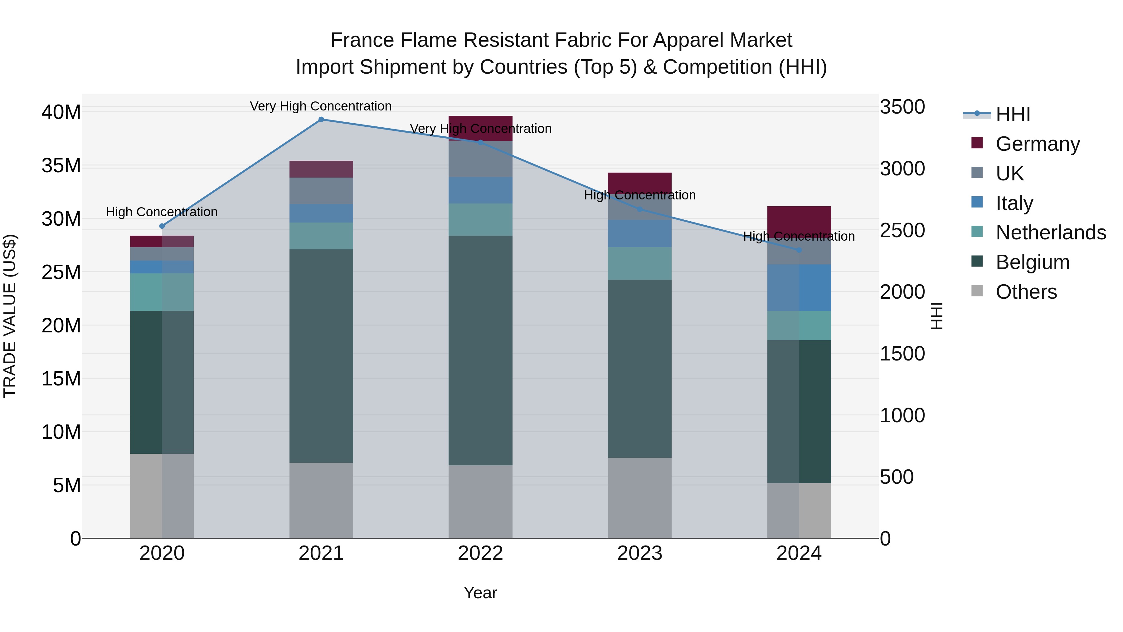 France Flame Resistant Fabric for Apparel Market Top 5 Importing Countries and Market Competition (HHI) Analysis