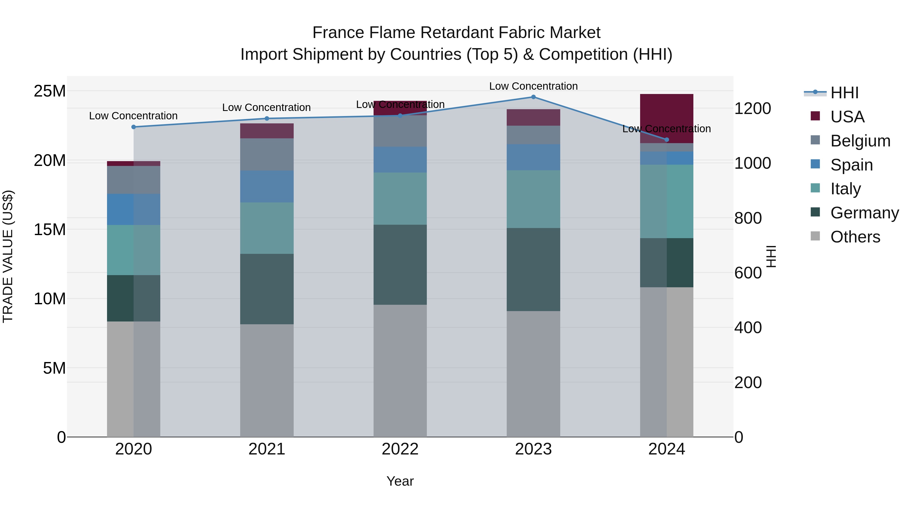 France Flame Retardant Fabric Market Top 5 Importing Countries and Market Competition (HHI) Analysis