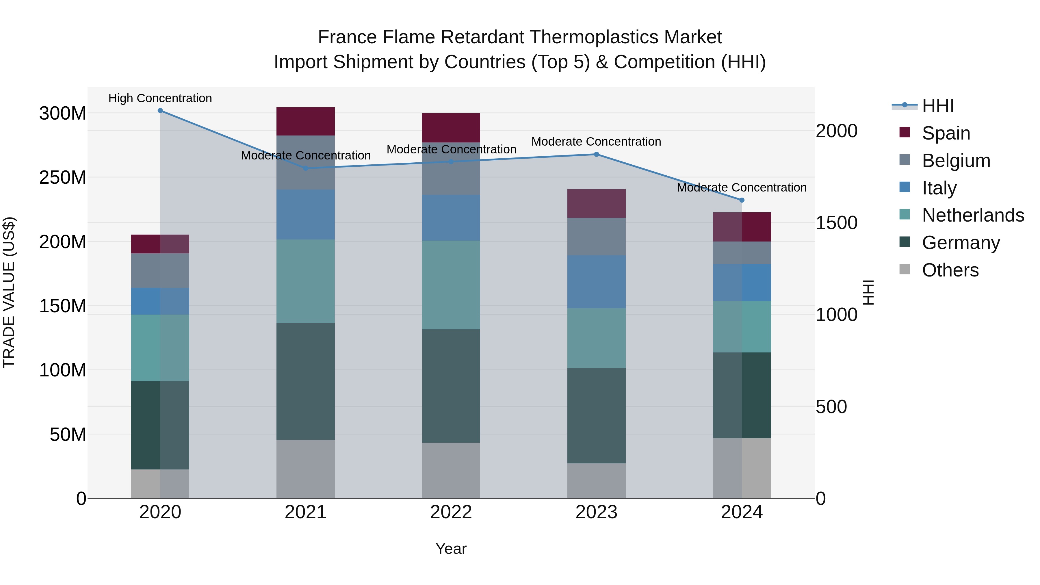 France Flame Retardant Thermoplastics Market Top 5 Importing Countries and Market Competition (HHI) Analysis
