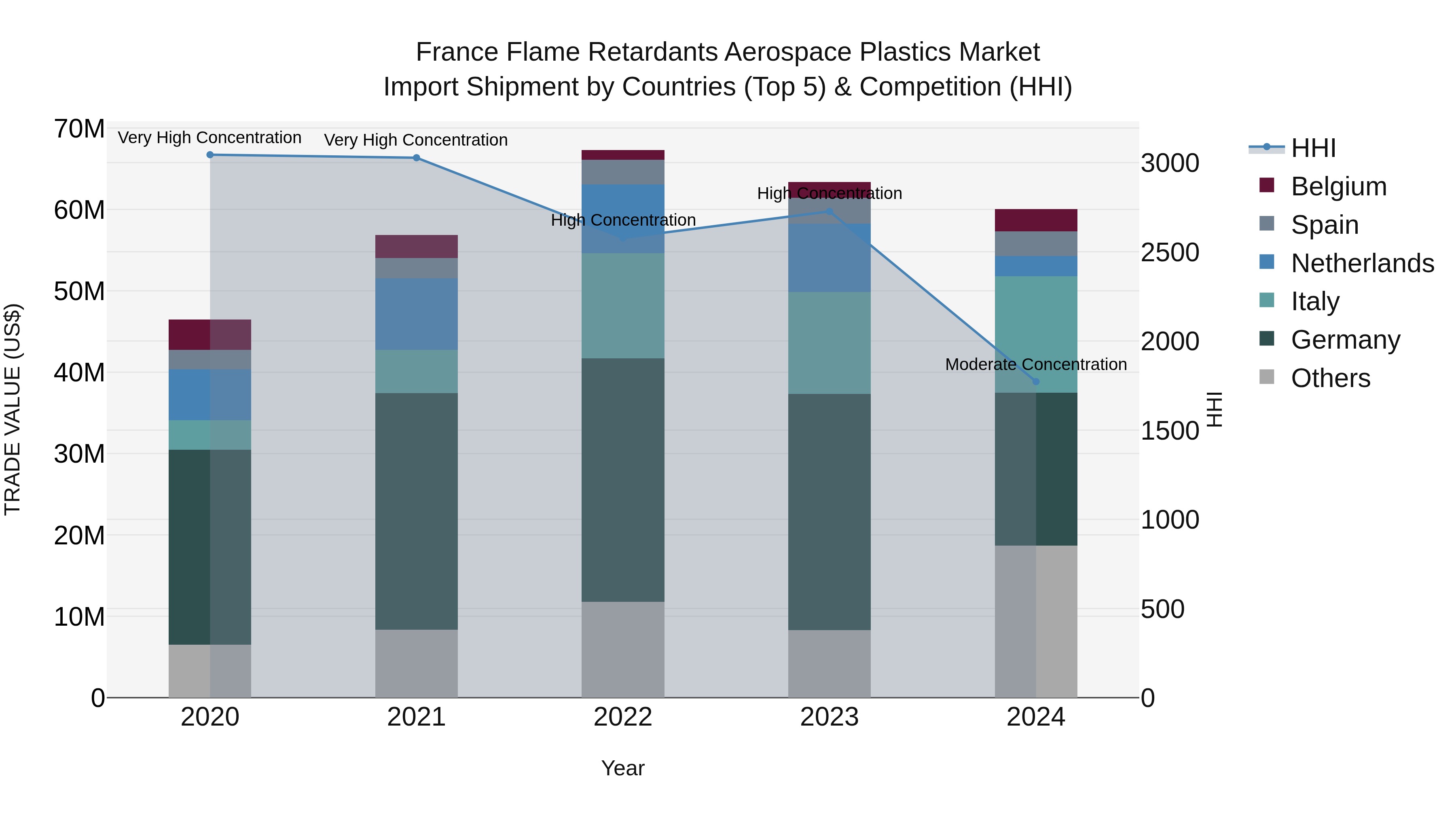 France Flame Retardants Aerospace Plastics Market Top 5 Importing Countries and Market Competition (HHI) Analysis