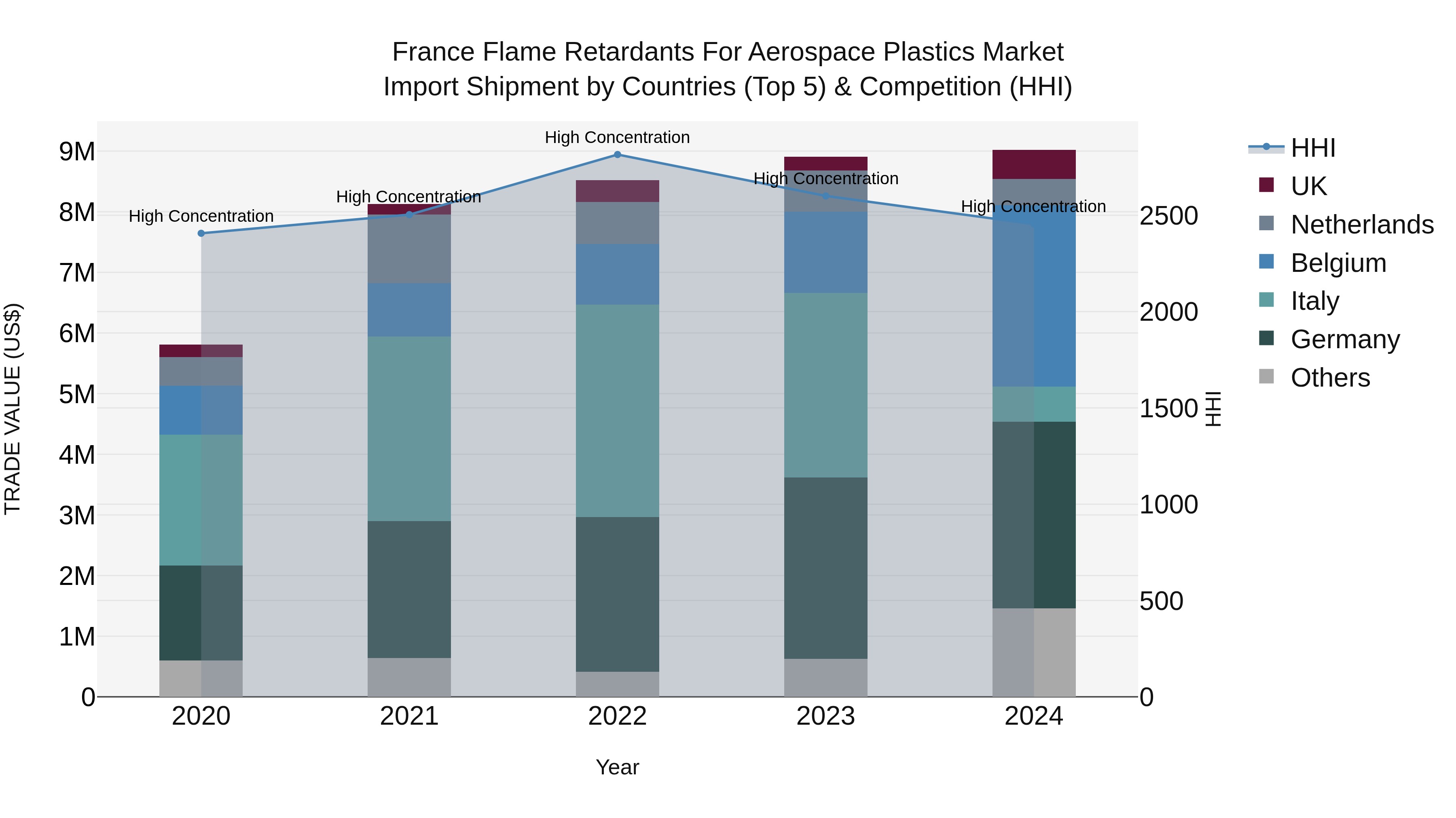 France Flame Retardants for Aerospace Plastics Market Top 5 Importing Countries and Market Competition (HHI) Analysis