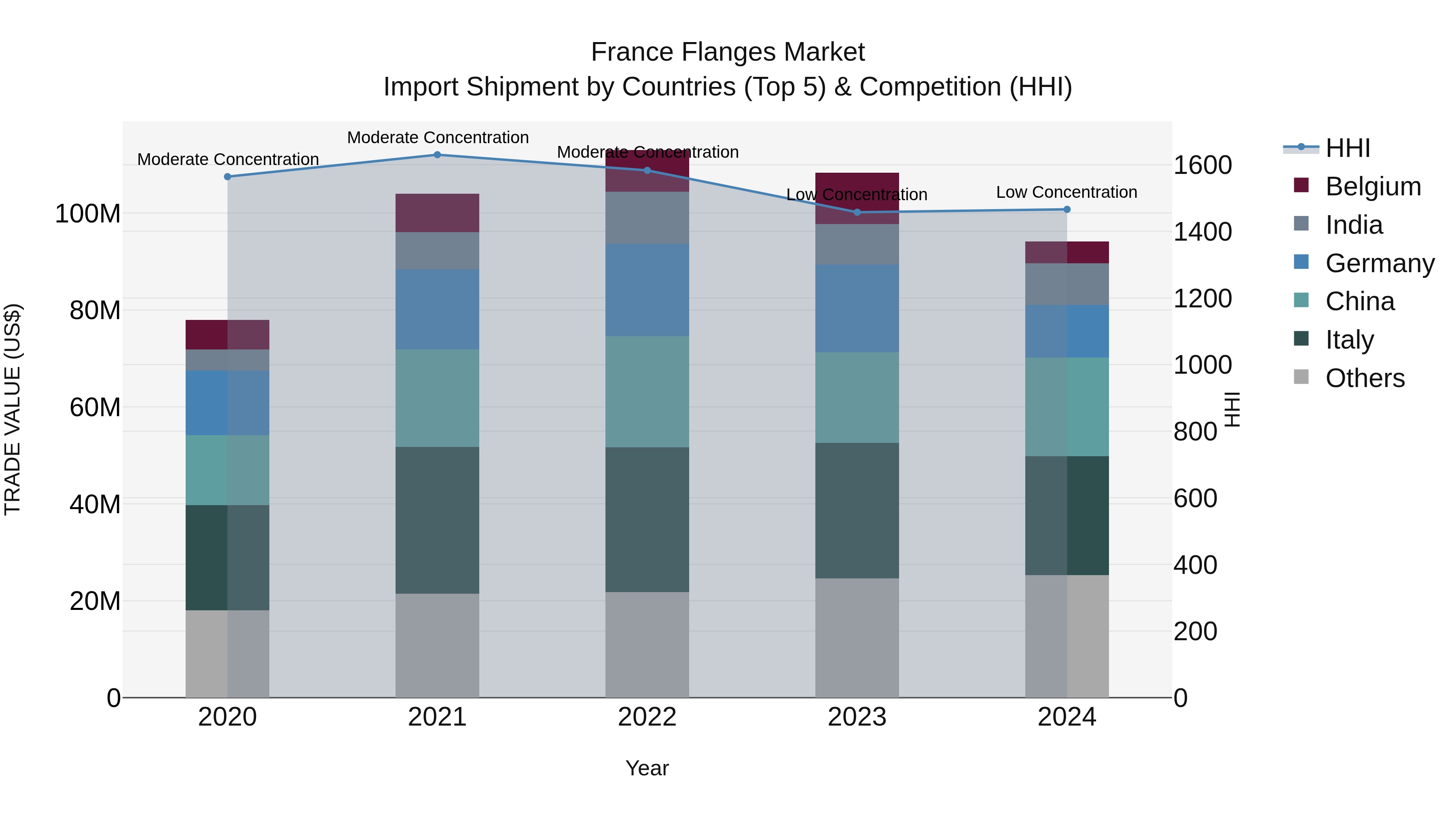 France Flanges Market Top 5 Importing Countries and Market Competition (HHI) Analysis