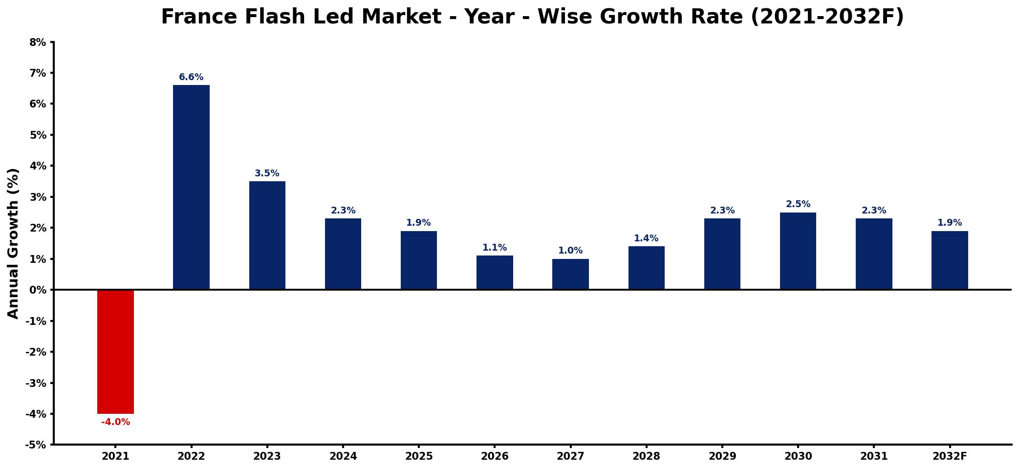 France Flash Led Market Year-wise Growth Rate and Key Drivers