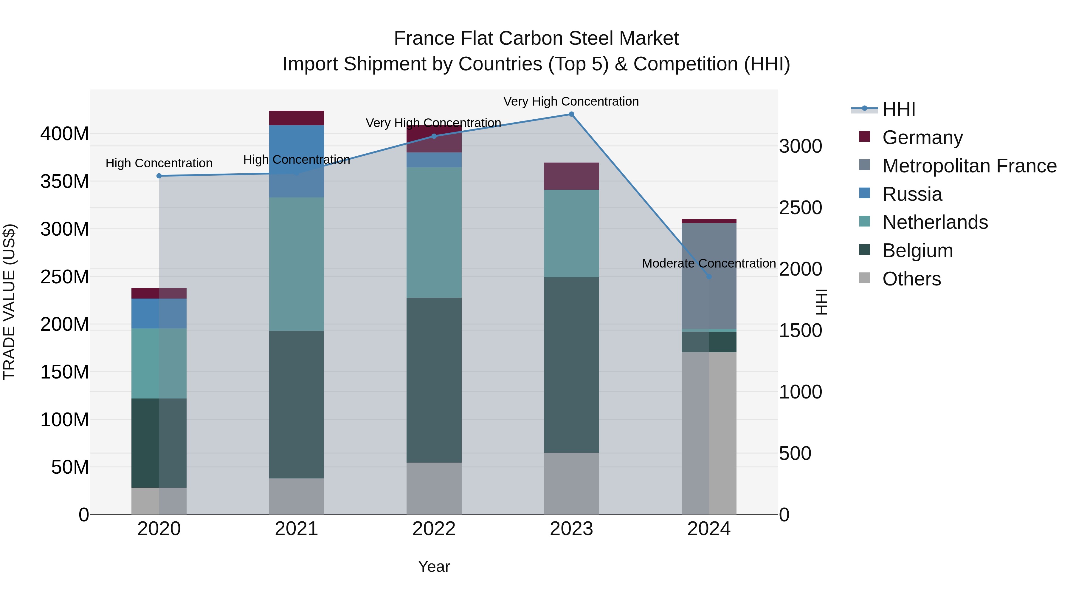 France Flat Carbon Steel Market Top 5 Importing Countries and Market Competition (HHI) Analysis